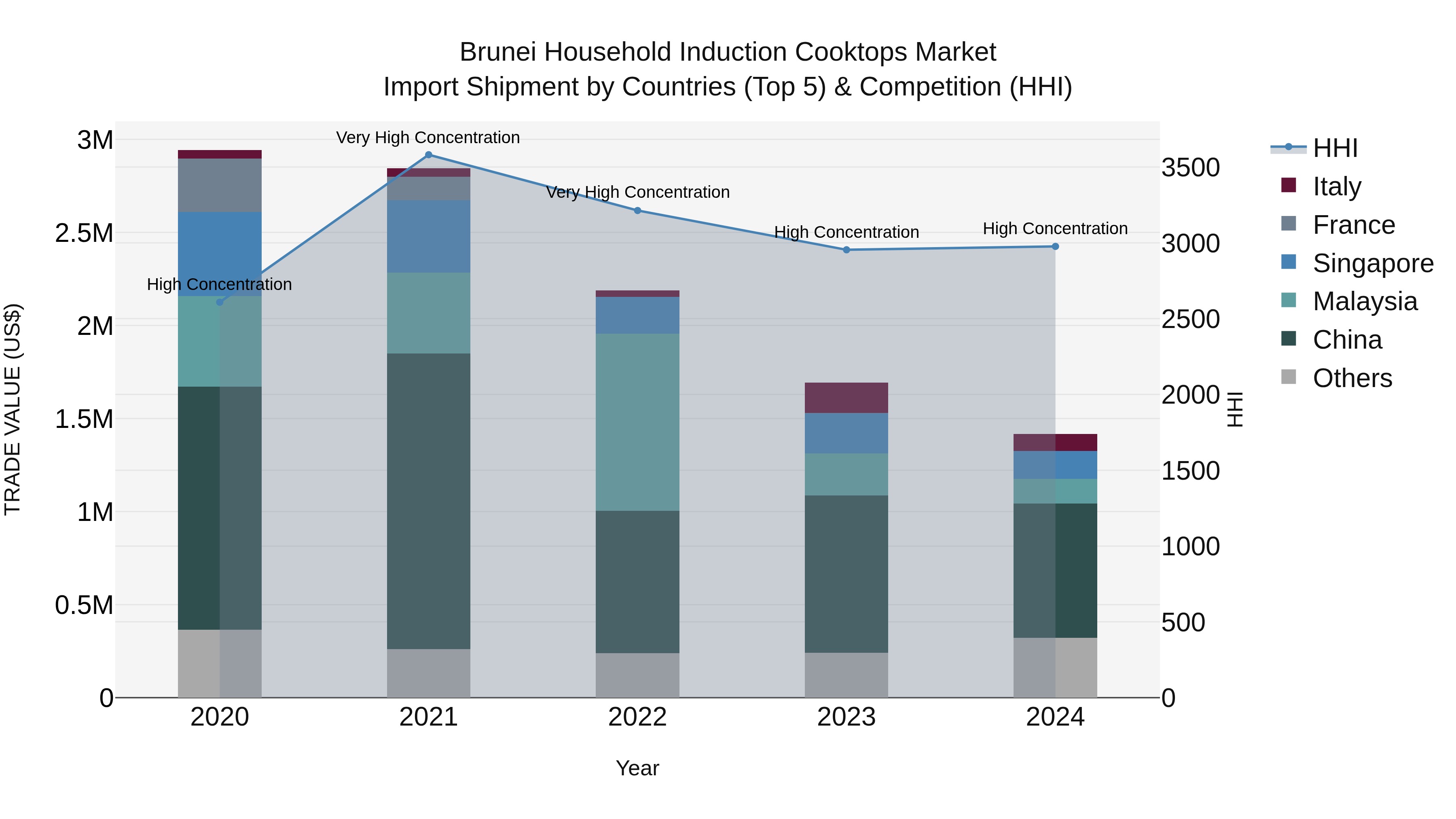 Brunei Household Induction Cooktops Market: Top 5 Importing Countries and Market Competition (HHI) Analysis