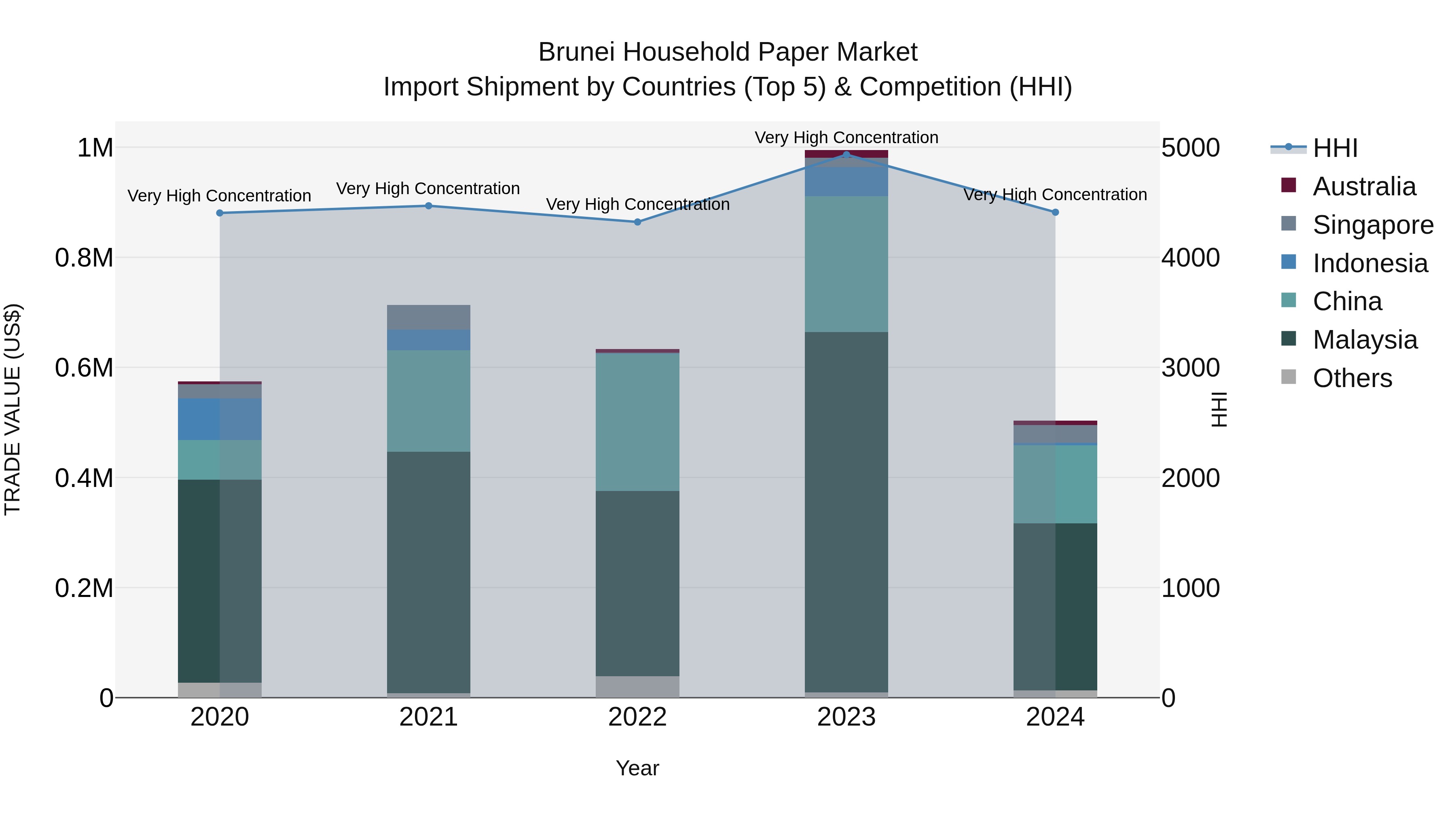 Brunei Household Paper Market: Top 5 Importing Countries and Market Competition (HHI) Analysis