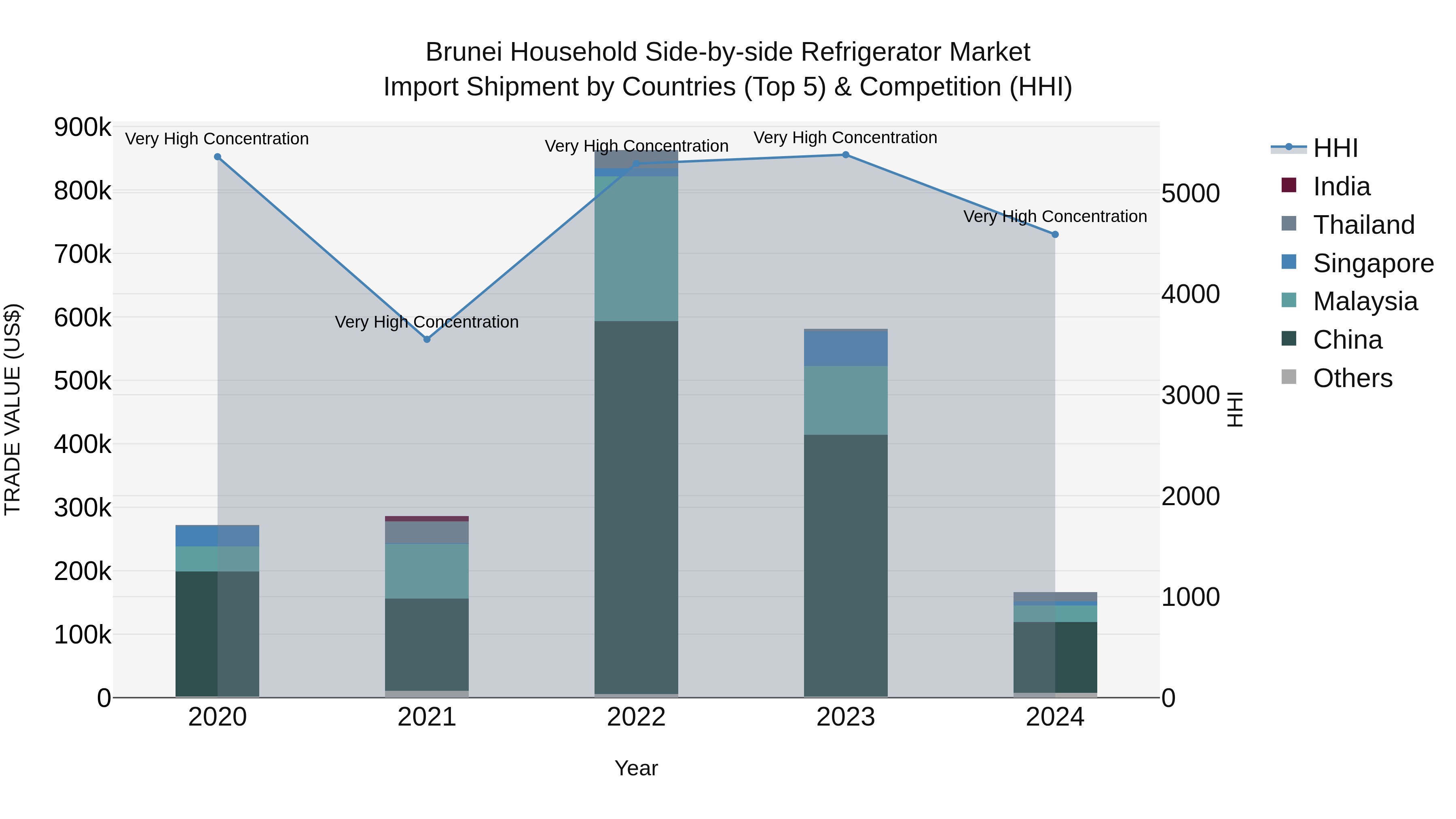 Brunei Household Side-by-side Refrigerator Market: Top 5 Importing Countries and Market Competition (HHI) Analysis
