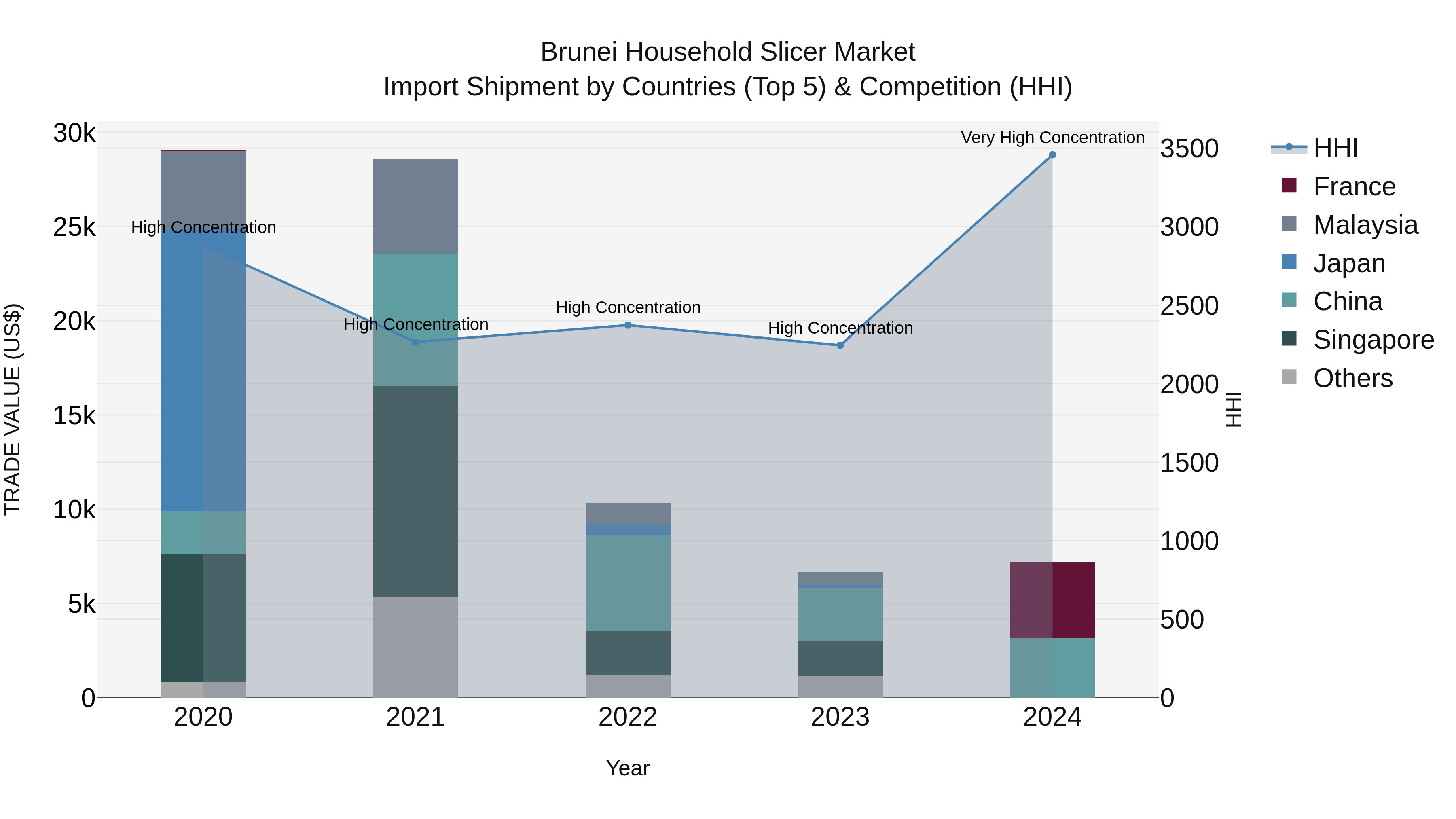 Brunei Household Slicer Market: Top 5 Importing Countries and Market Competition (HHI) Analysis