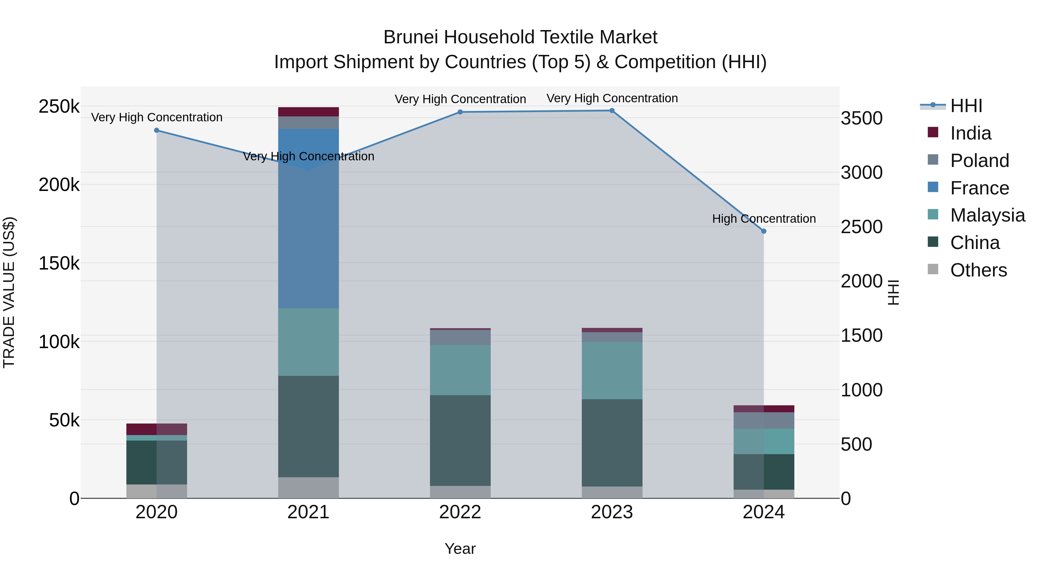 Brunei Household Textile Market: Top 5 Importing Countries and Market Competition (HHI) Analysis