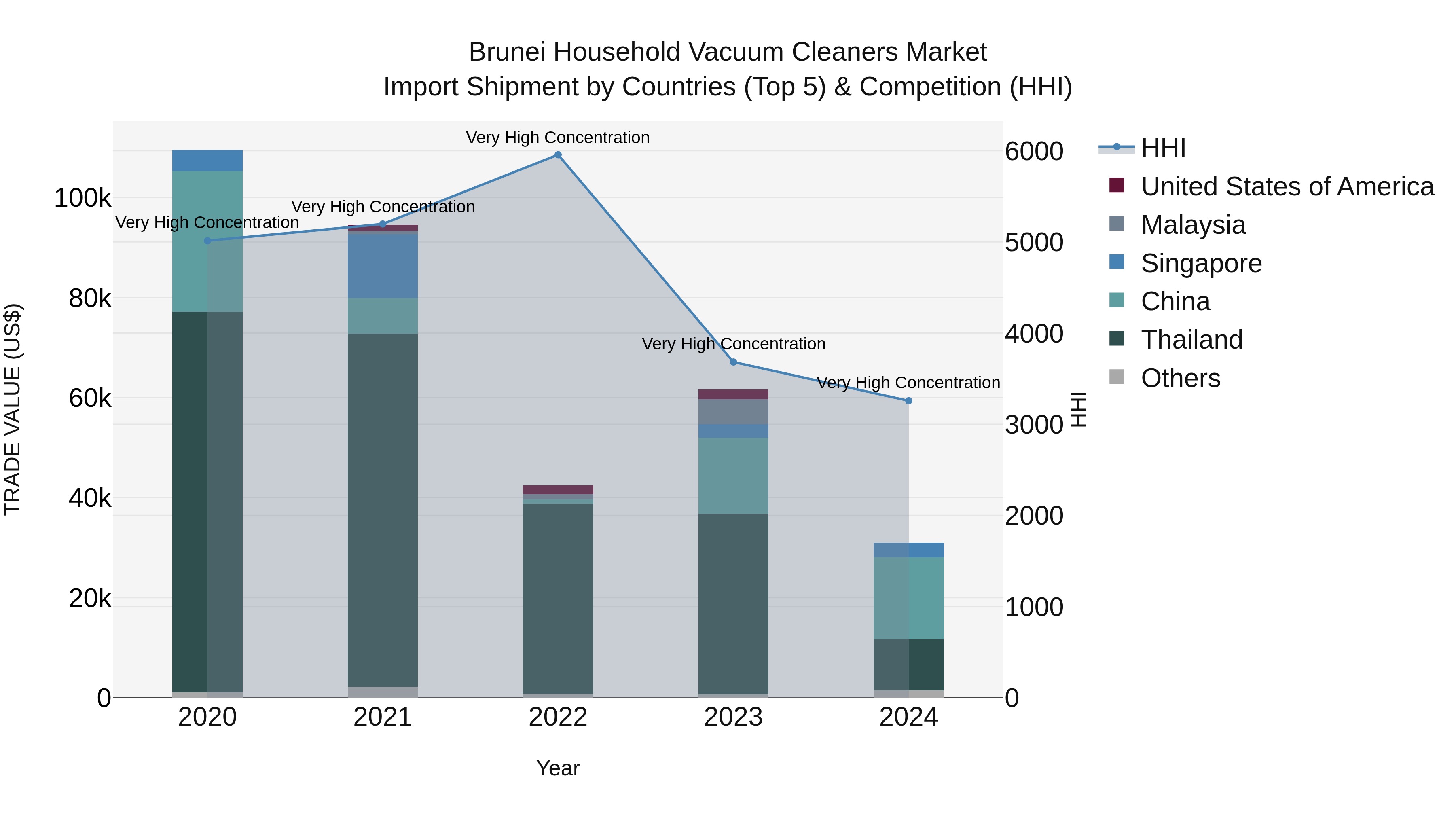 Brunei Household Vacuum Cleaners Market: Top 5 Importing Countries and Market Competition (HHI) Analysis