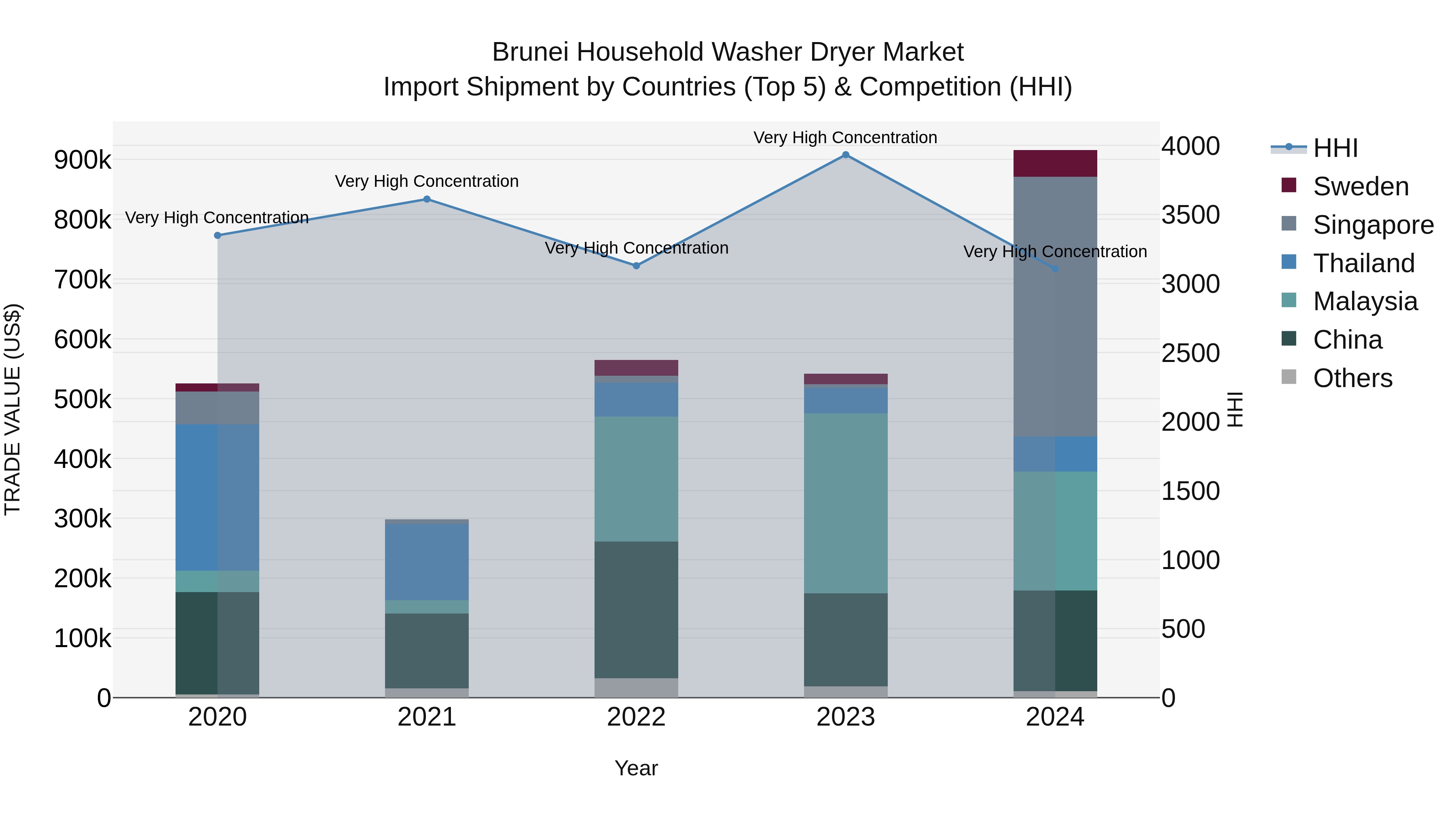 Brunei Household Washer Dryer Market: Top 5 Importing Countries and Market Competition (HHI) Analysis