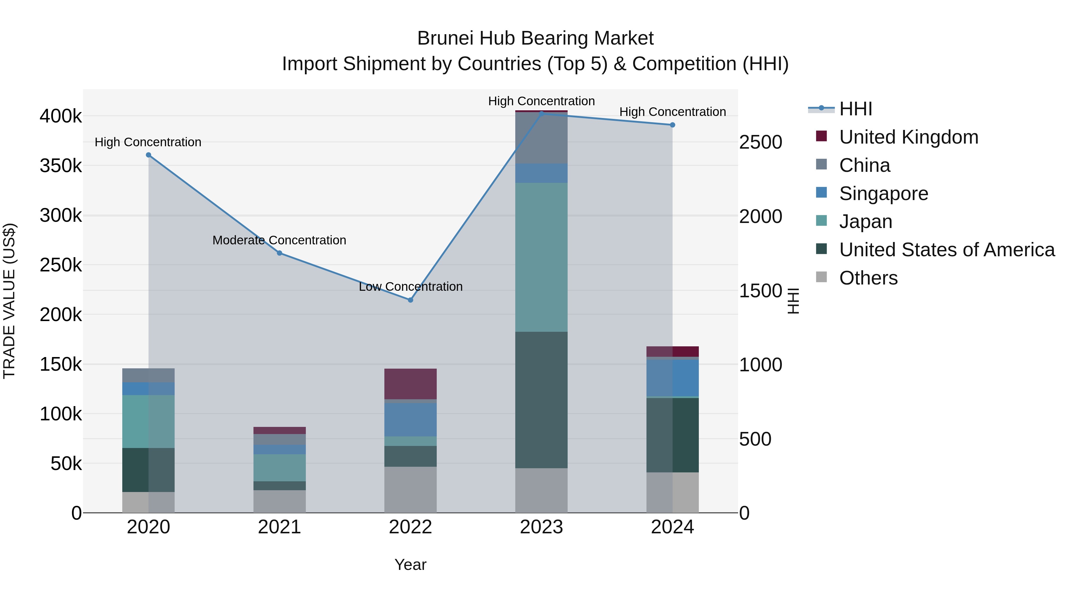 Brunei Hub Bearing Market: Top 5 Importing Countries and Market Competition (HHI) Analysis