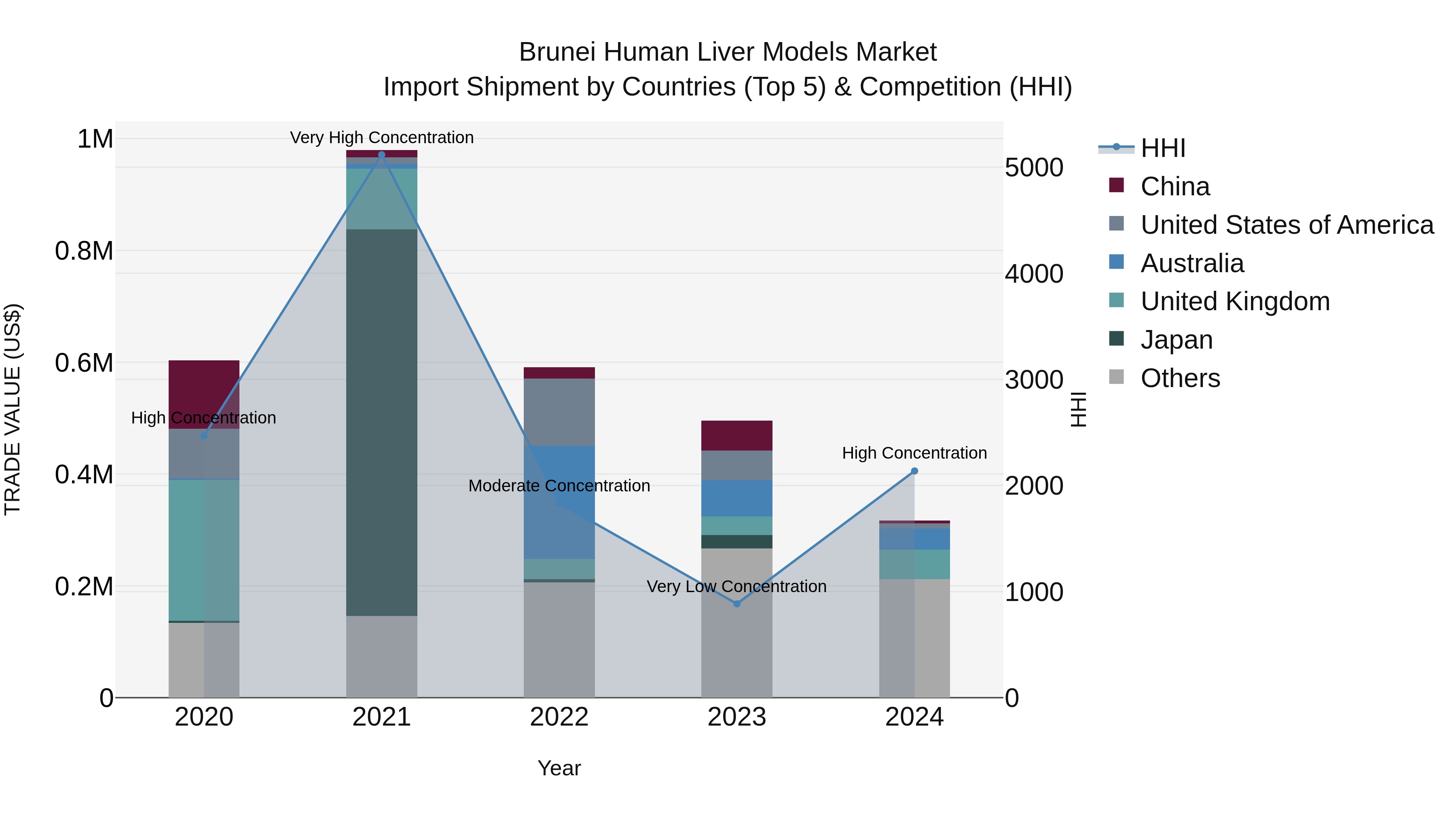 Brunei Human Liver Models Market: Top 5 Importing Countries and Market Competition (HHI) Analysis