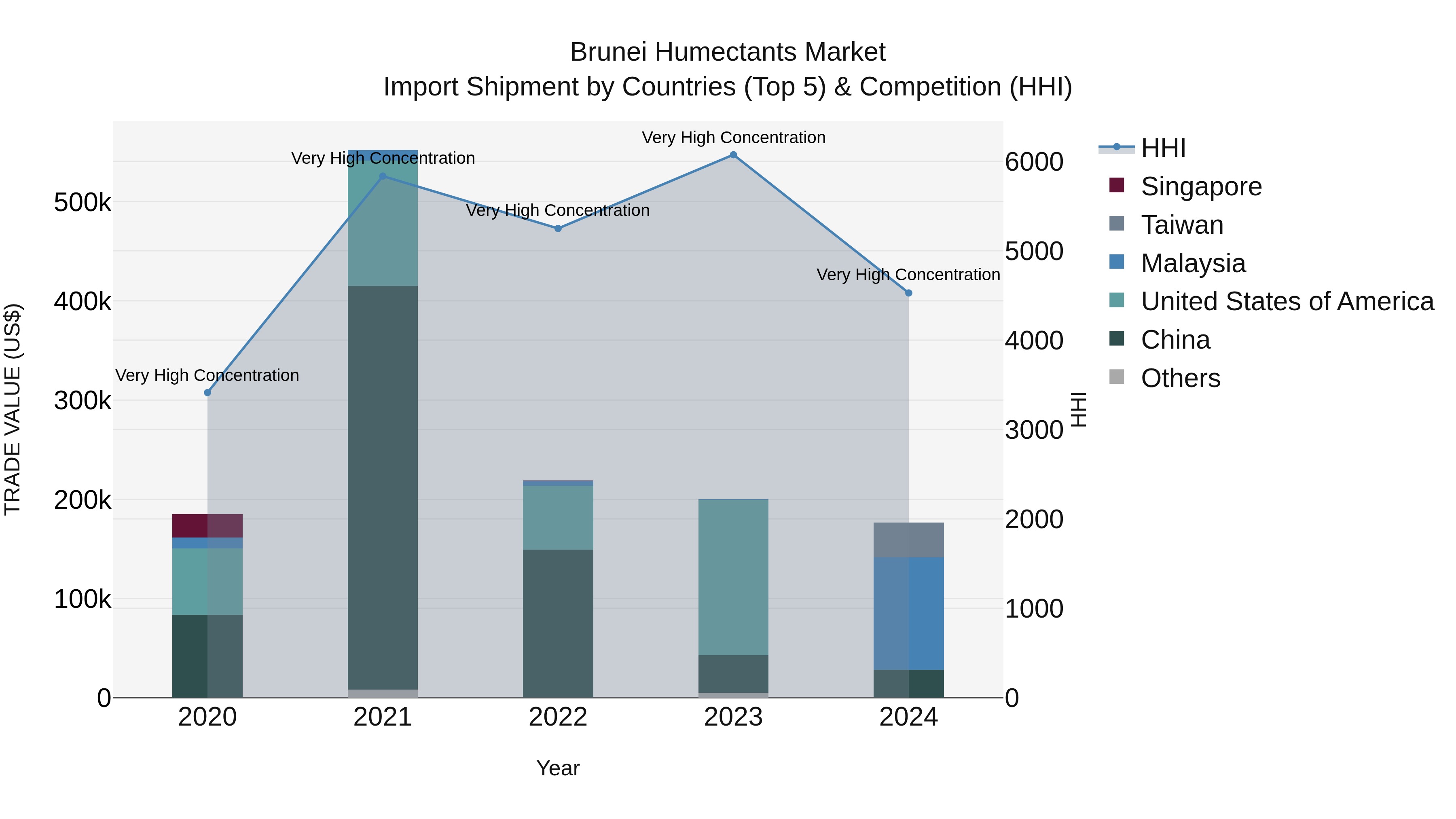 Brunei Humectants Market: Top 5 Importing Countries and Market Competition (HHI) Analysis