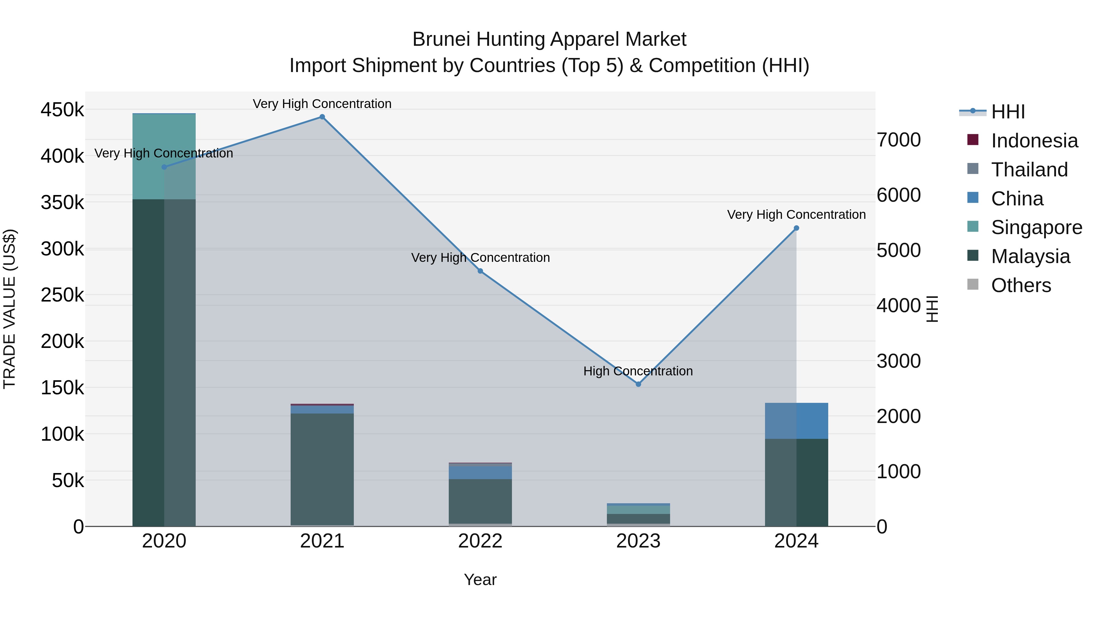 Brunei Hunting Apparel Market: Top 5 Importing Countries and Market Competition (HHI) Analysis