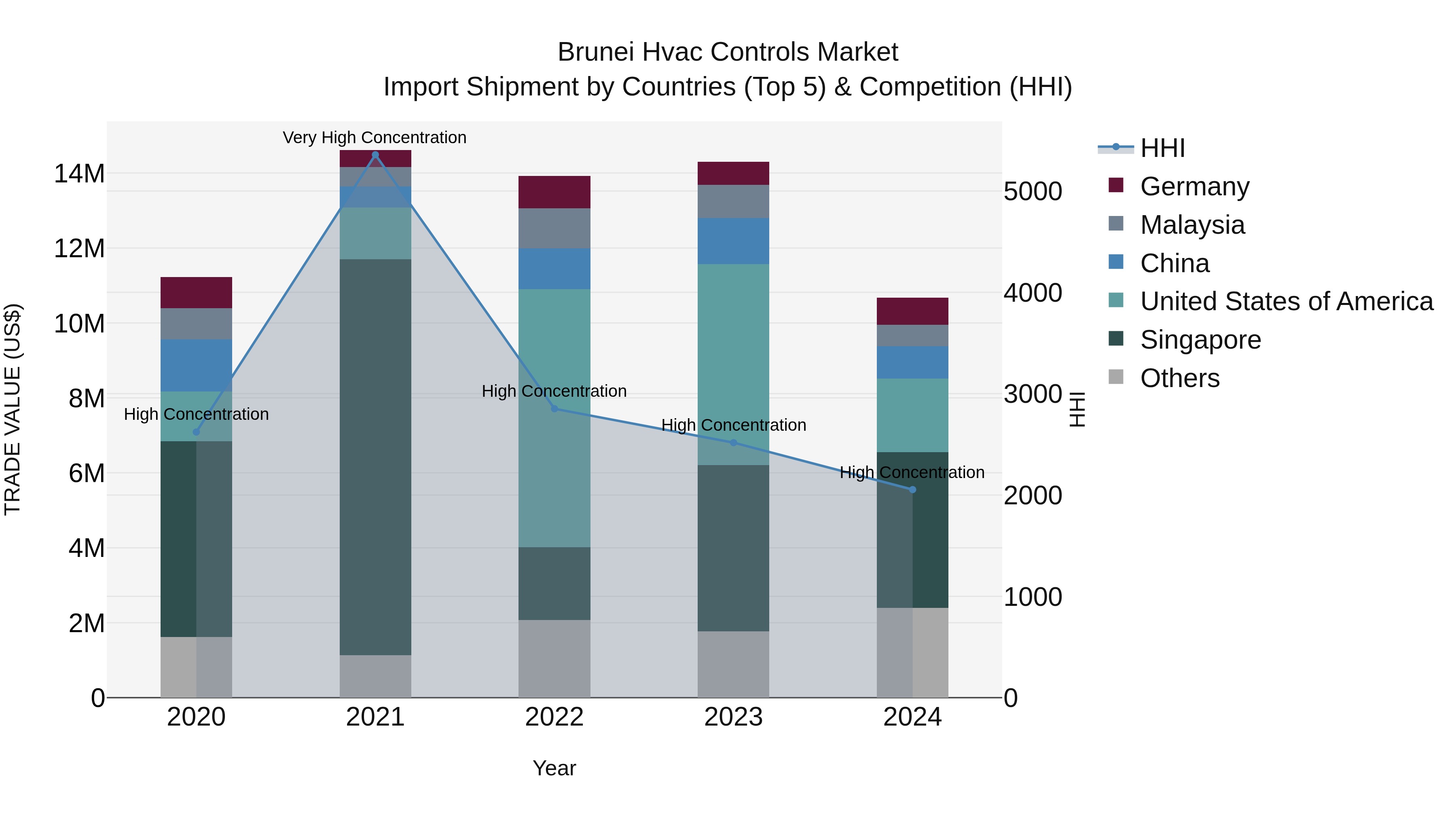 Brunei Hvac Controls Market: Top 5 Importing Countries and Market Competition (HHI) Analysis