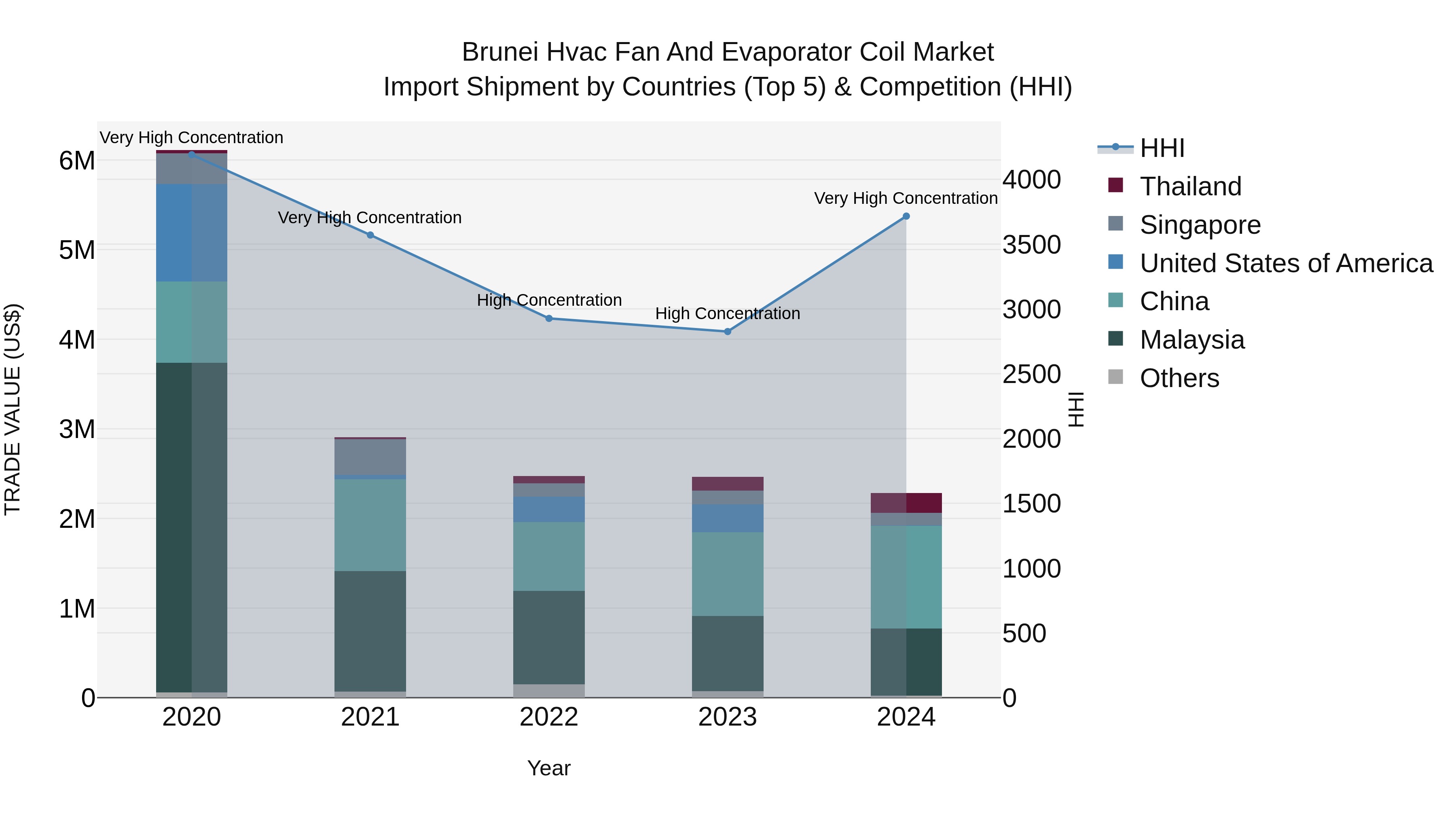 Brunei Hvac Fan and Evaporator Coil Market: Top 5 Importing Countries and Market Competition (HHI) Analysis