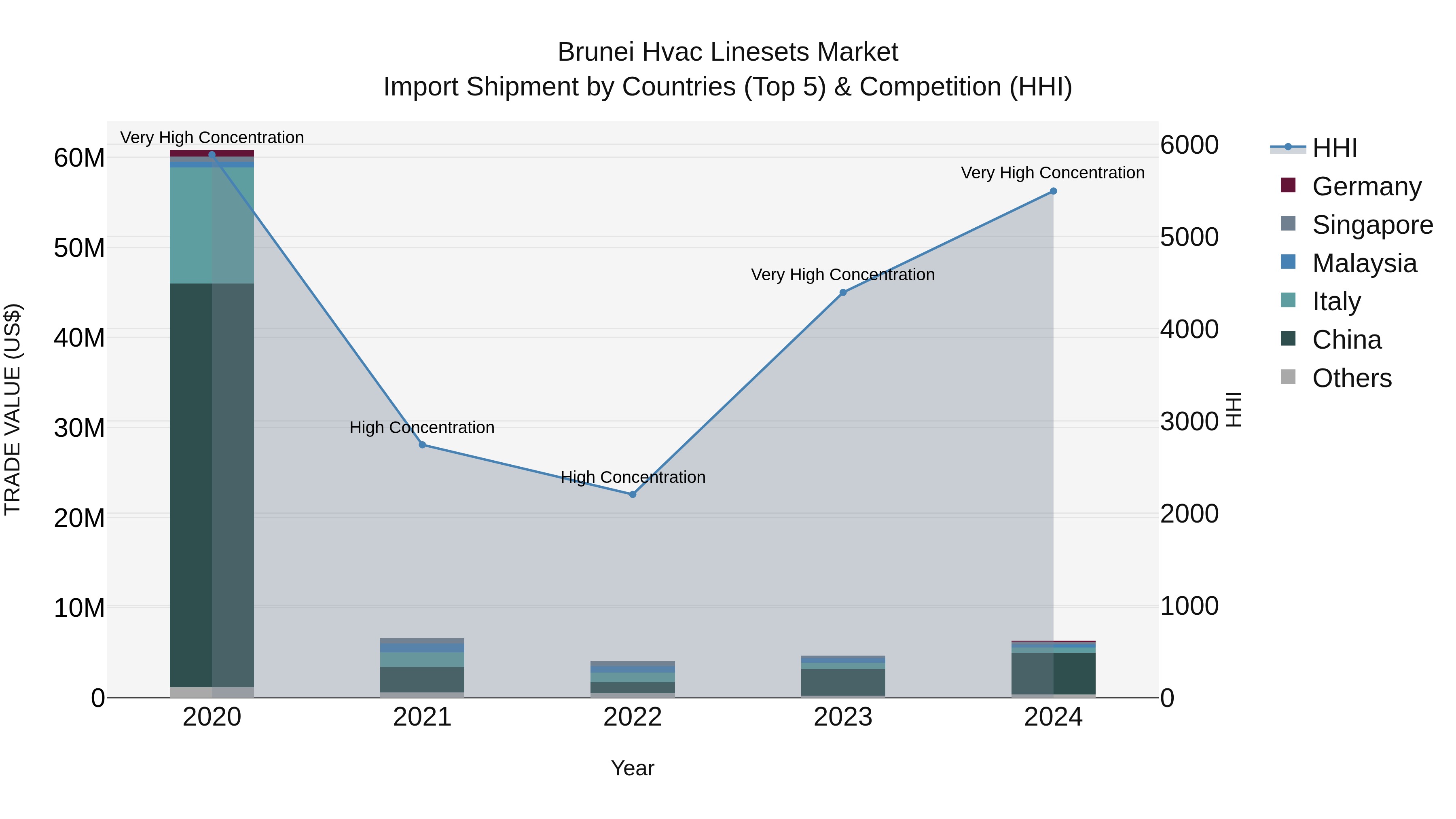 Brunei Hvac Linesets Market: Top 5 Importing Countries and Market Competition (HHI) Analysis