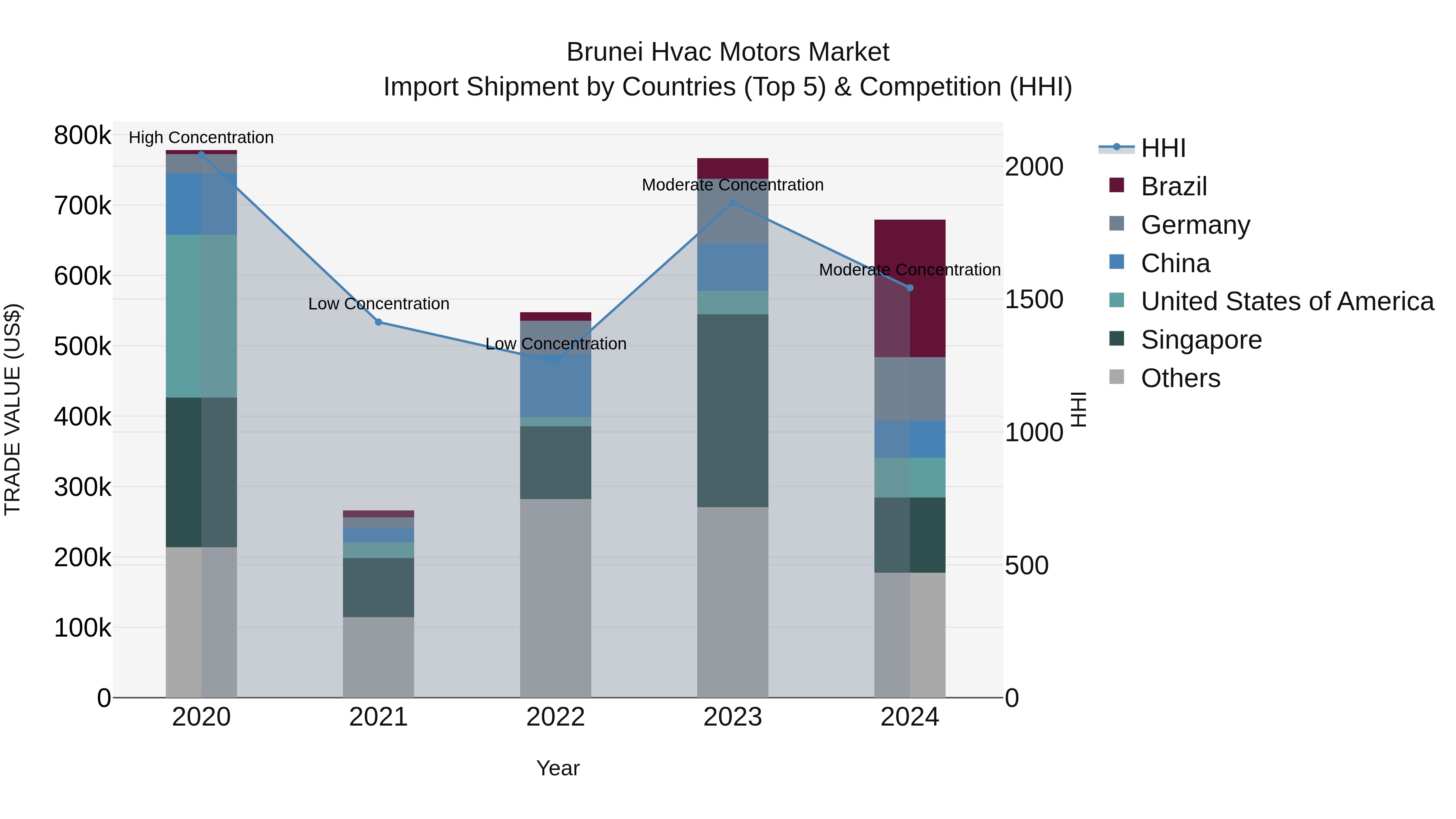 Brunei Hvac Motors Market: Top 5 Importing Countries and Market Competition (HHI) Analysis