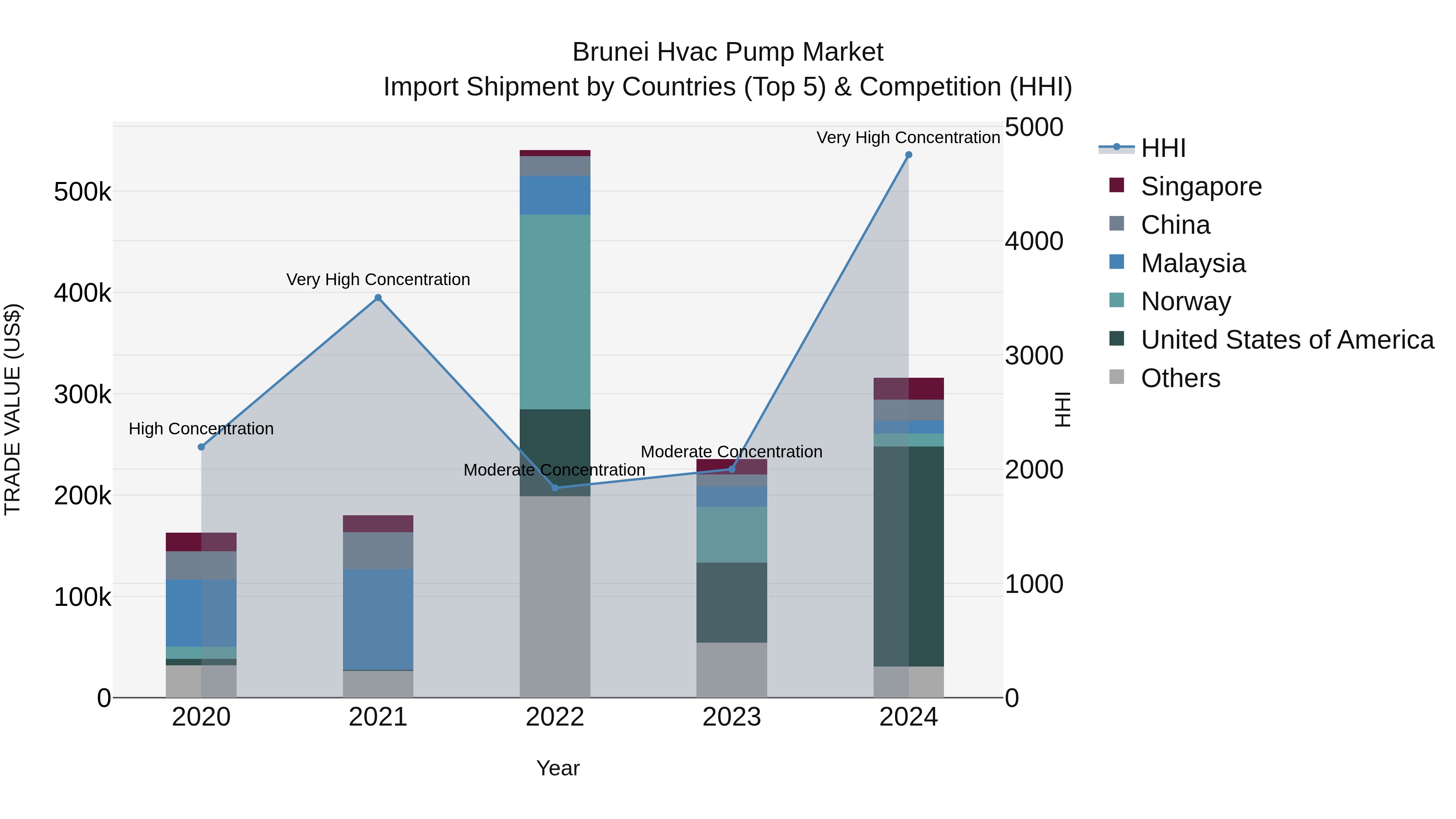 Brunei Hvac Pump Market: Top 5 Importing Countries and Market Competition (HHI) Analysis