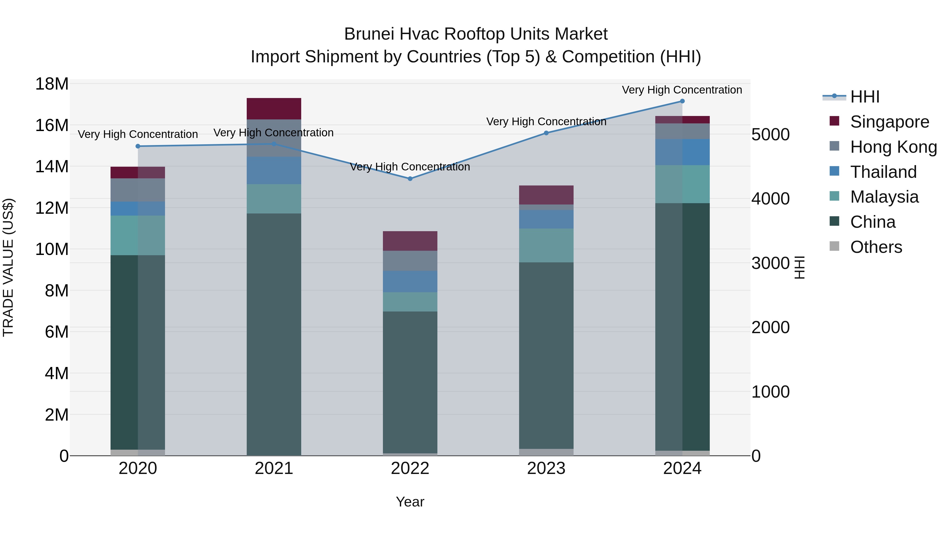 Brunei Hvac Rooftop Units Market: Top 5 Importing Countries and Market Competition (HHI) Analysis