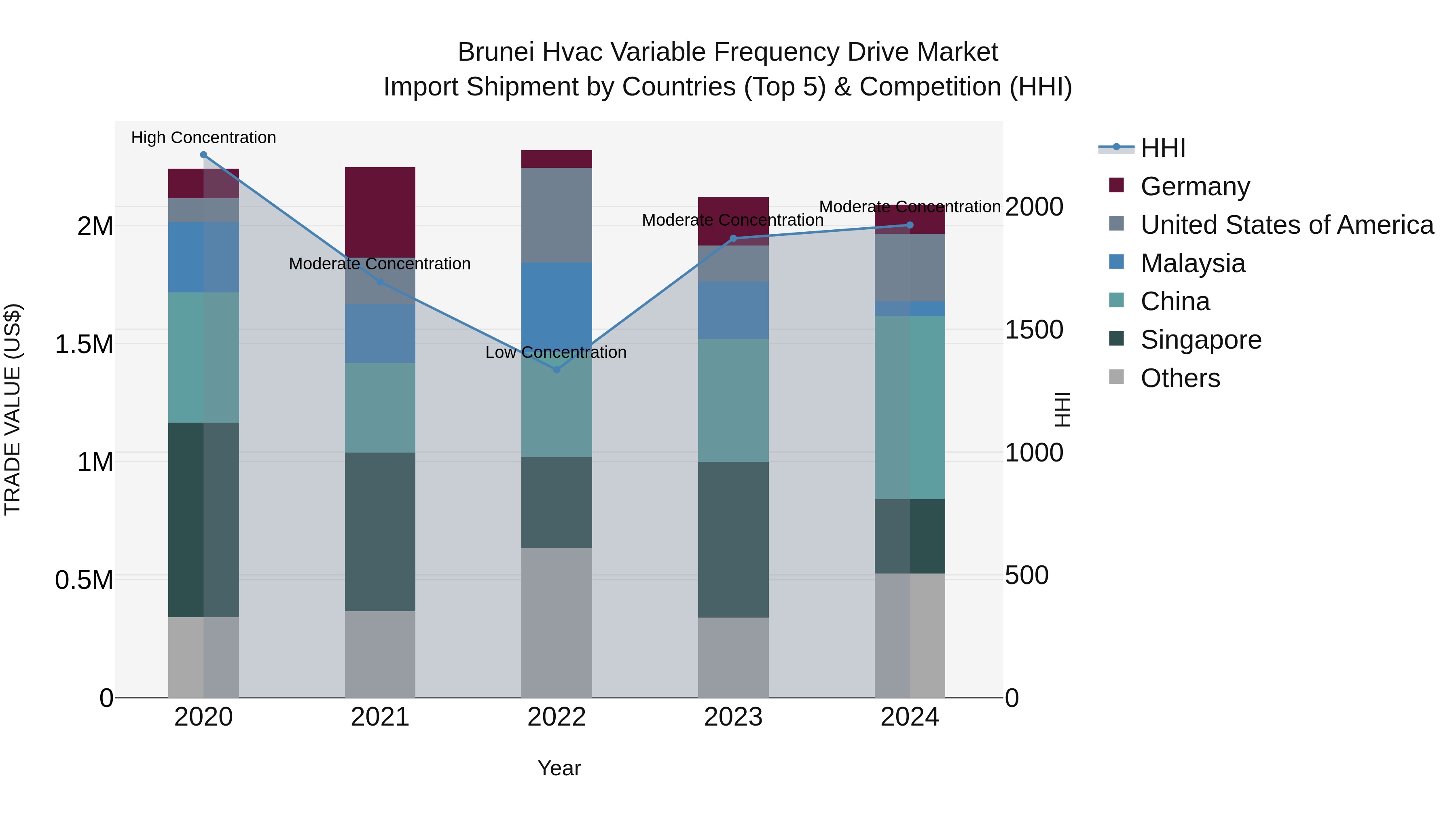 Brunei Hvac Variable Frequency Drive Market: Top 5 Importing Countries and Market Competition (HHI) Analysis