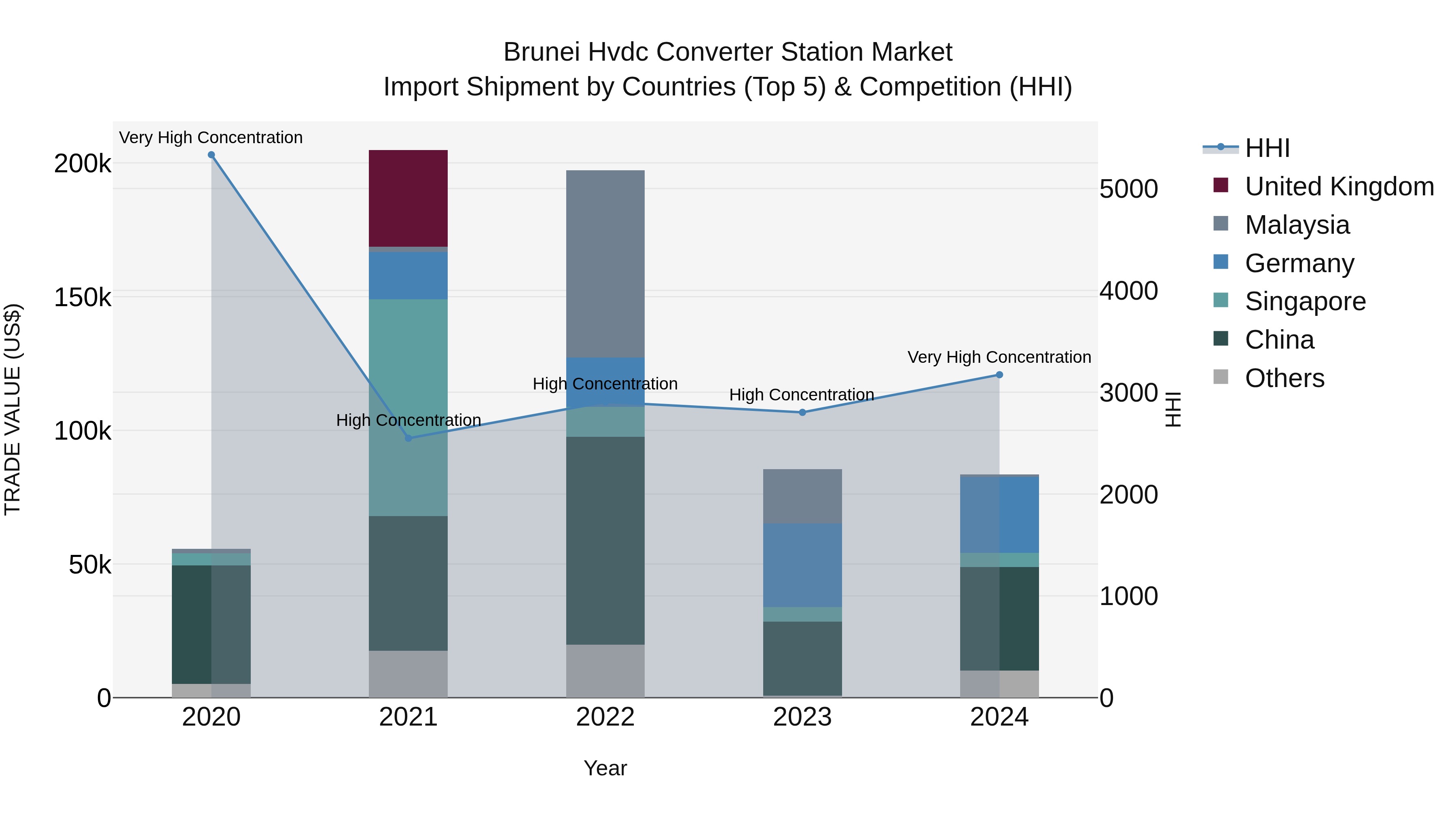 Brunei Hvdc Converter Station Market: Top 5 Importing Countries and Market Competition (HHI) Analysis