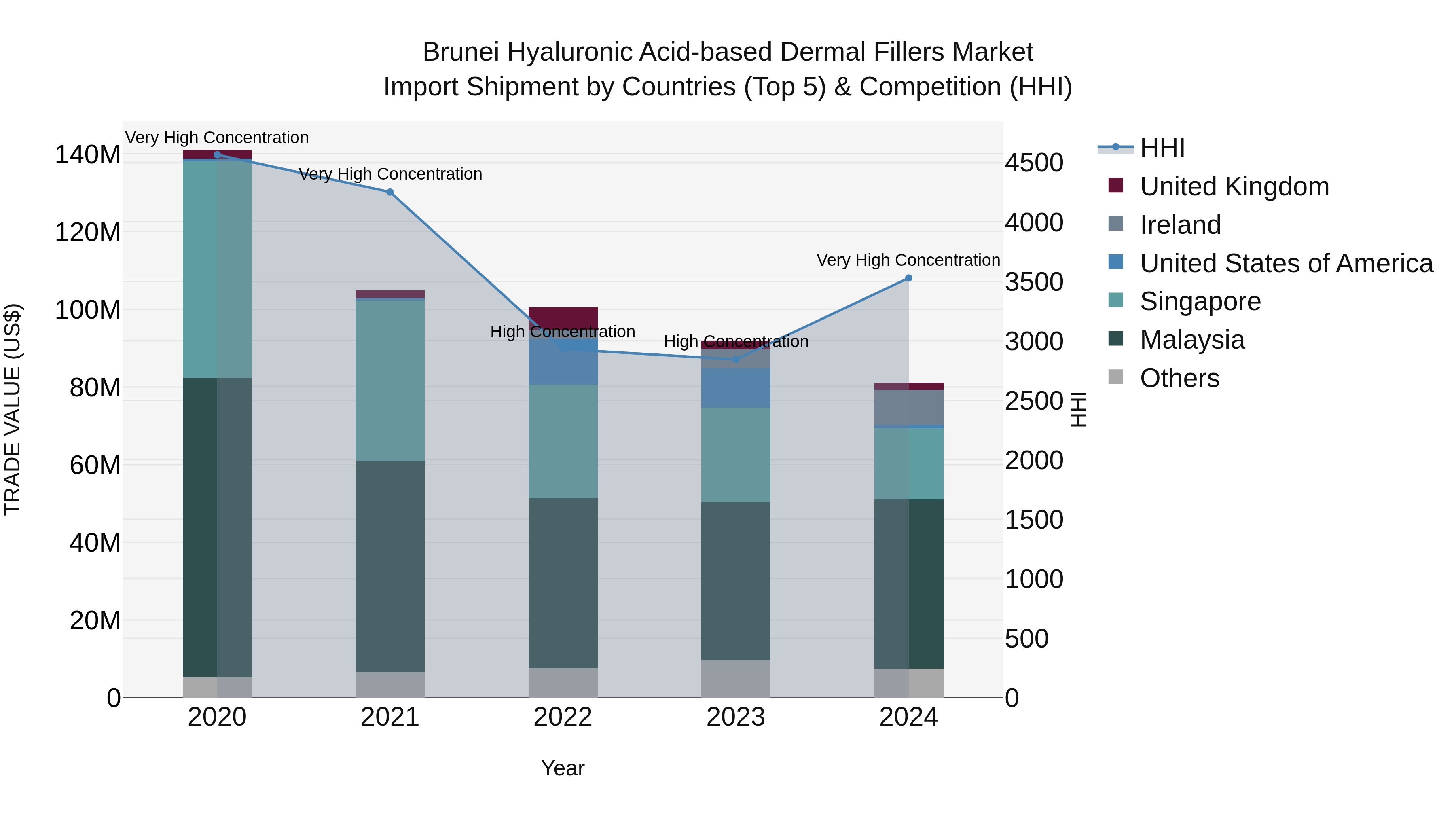 Brunei Hyaluronic Acid-based Dermal Fillers Market: Top 5 Importing Countries and Market Competition (HHI) Analysis