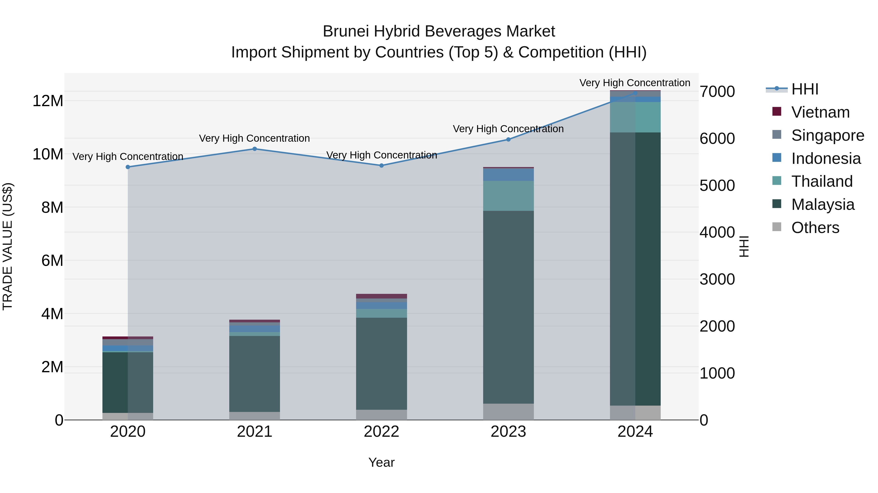 Brunei Hybrid Beverages Market: Top 5 Importing Countries and Market Competition (HHI) Analysis