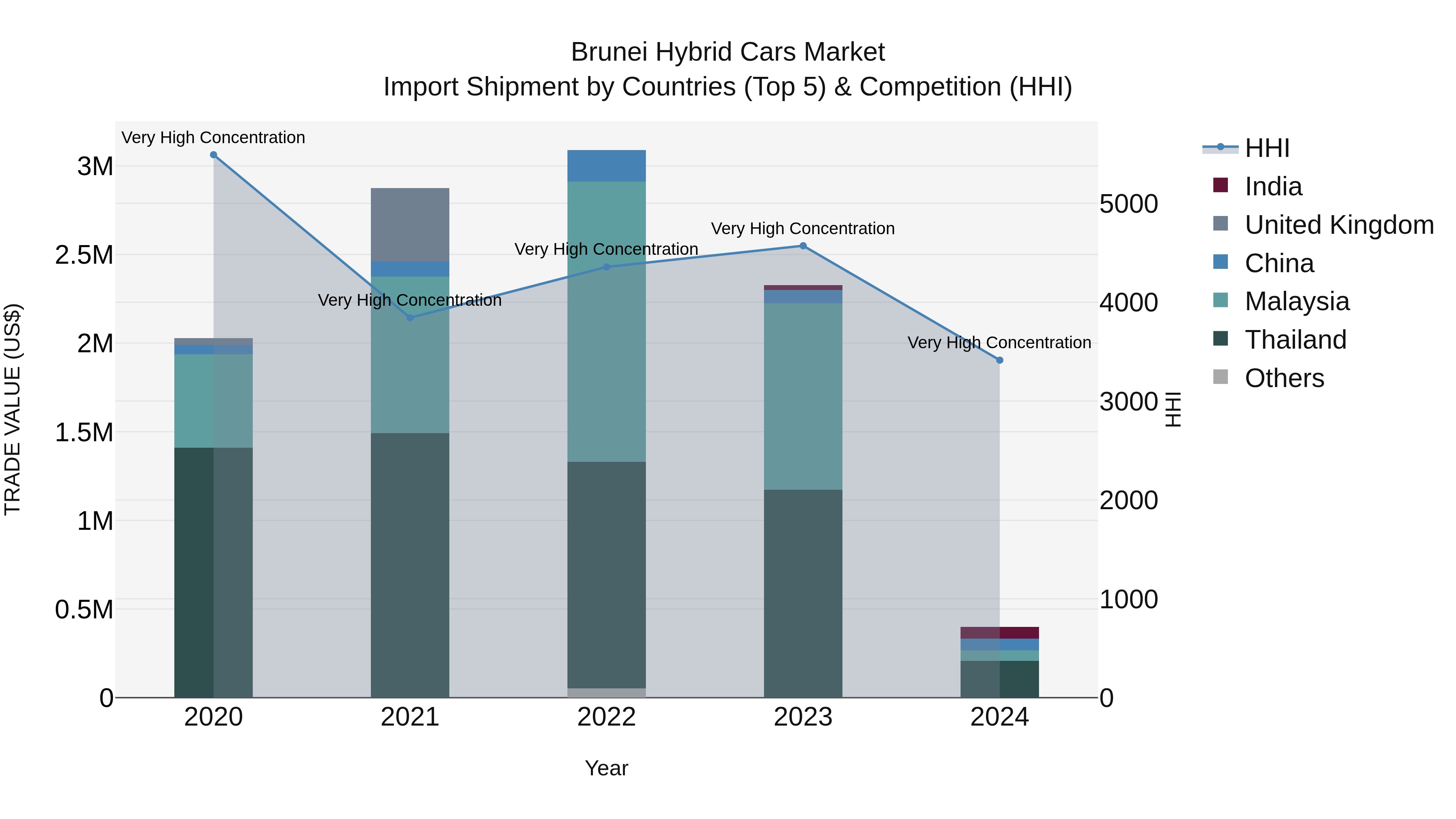 Brunei Hybrid Cars Market: Top 5 Importing Countries and Market Competition (HHI) Analysis
