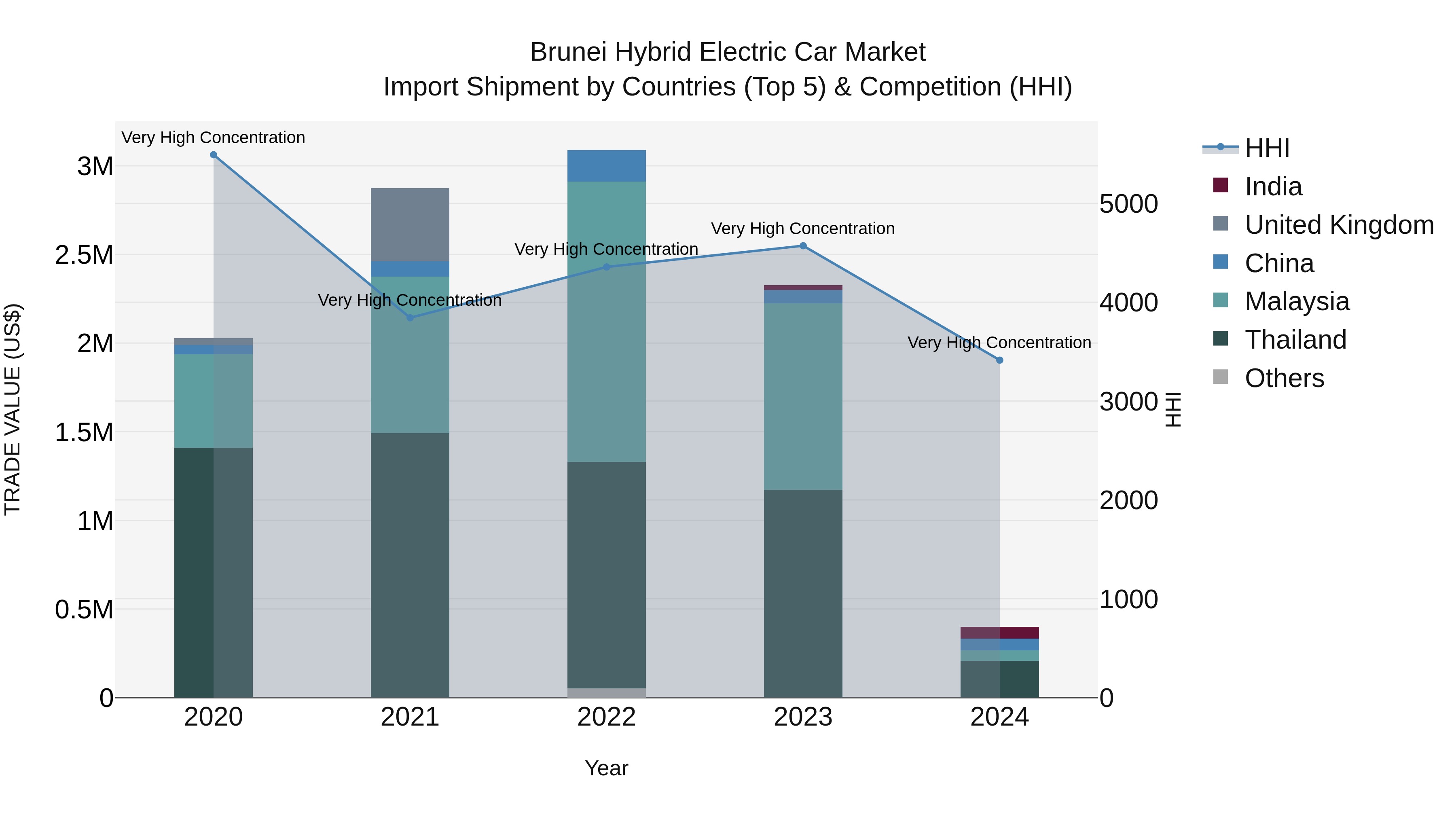 Brunei Hybrid Electric Car Market: Top 5 Importing Countries and Market Competition (HHI) Analysis