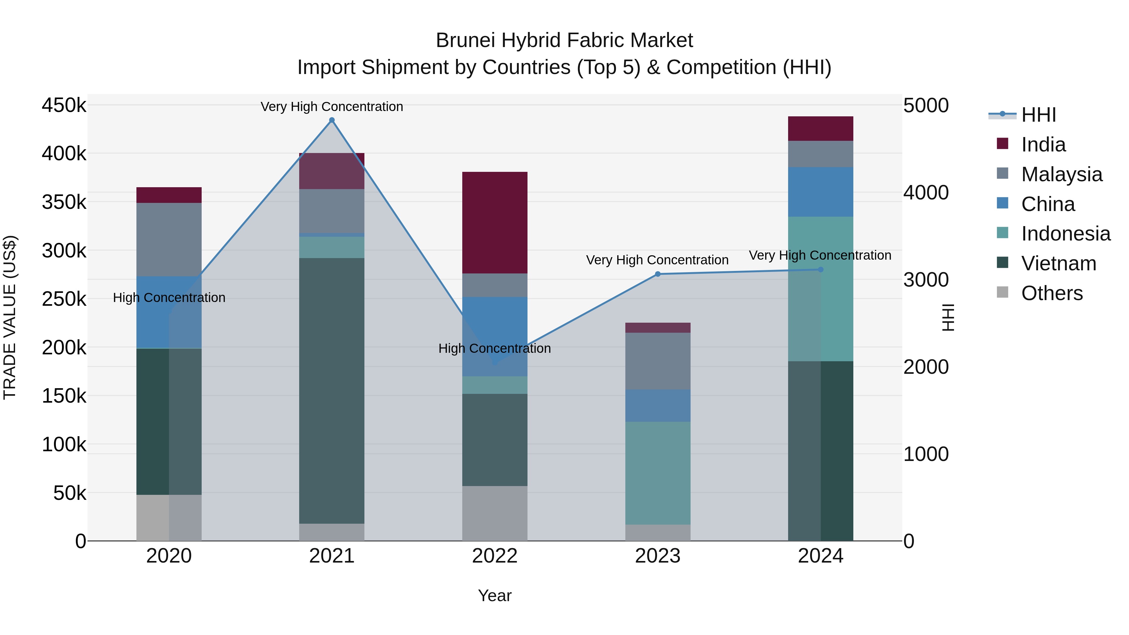 Brunei Hybrid Fabric Market: Top 5 Importing Countries and Market Competition (HHI) Analysis