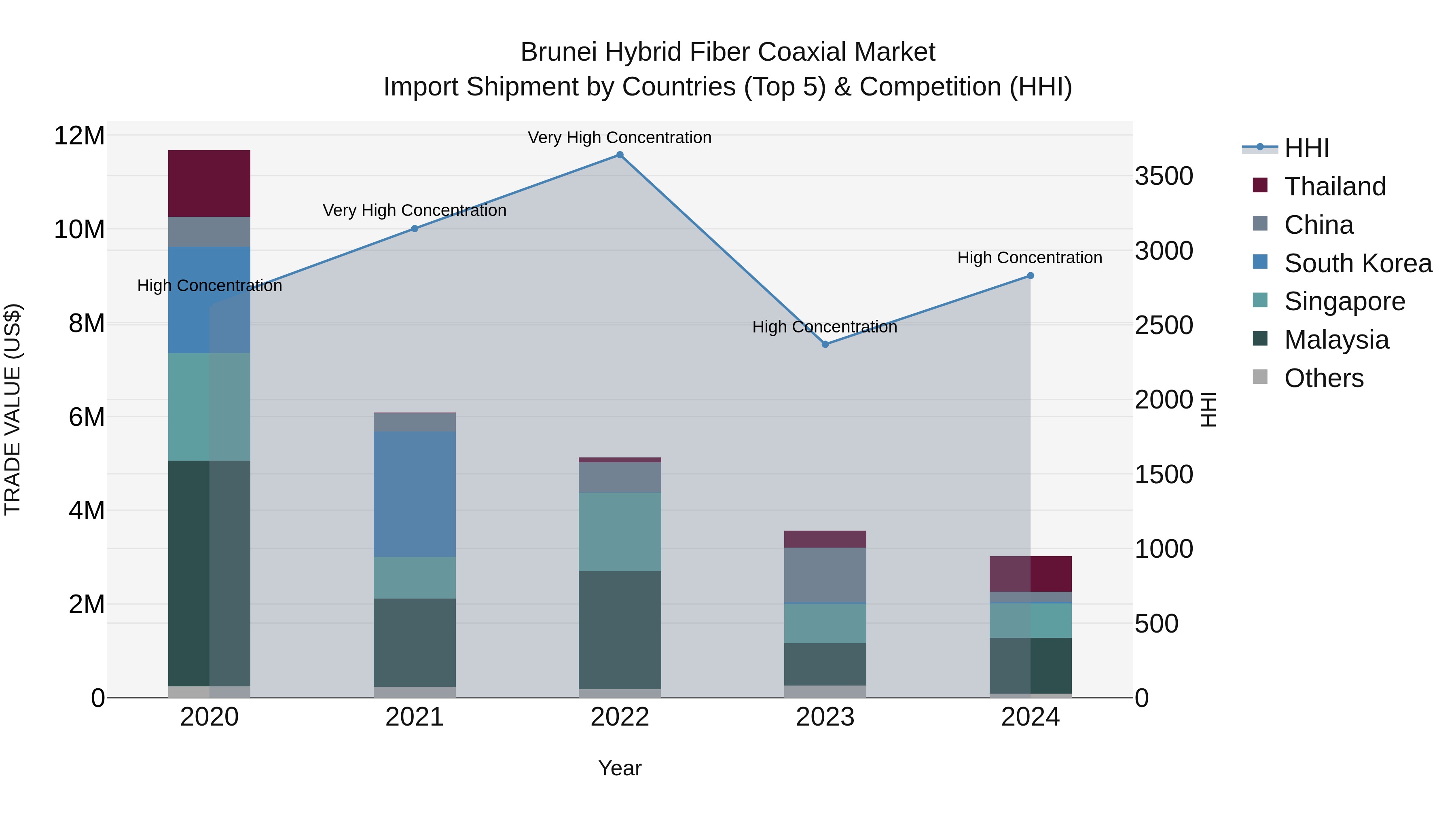 Brunei Hybrid Fiber Coaxial Market: Top 5 Importing Countries and Market Competition (HHI) Analysis