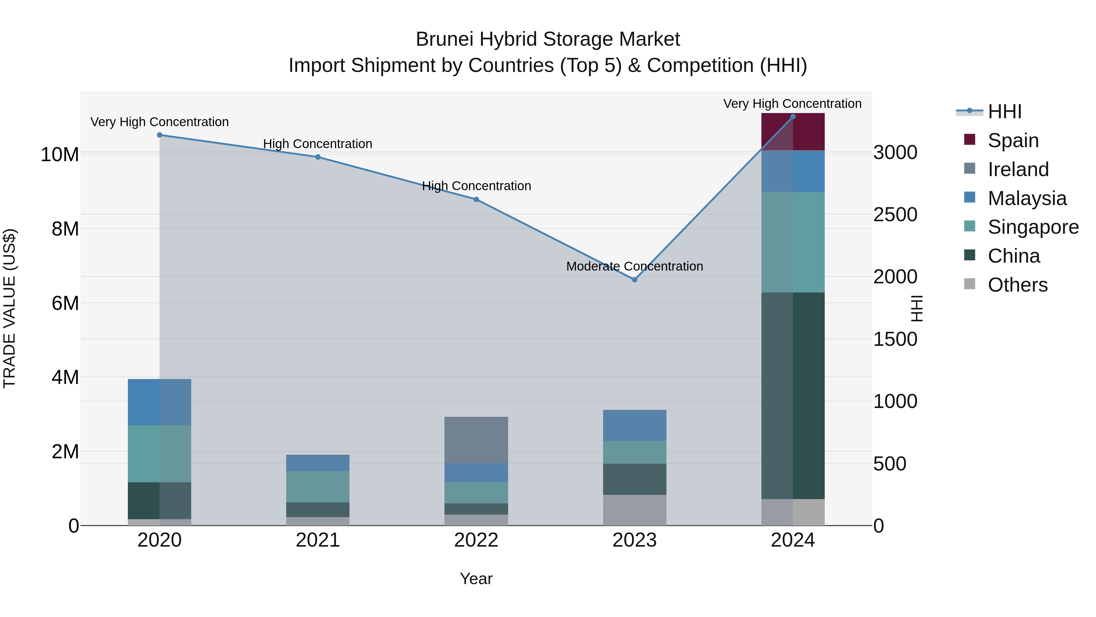 Brunei Hybrid Storage Market: Top 5 Importing Countries and Market Competition (HHI) Analysis