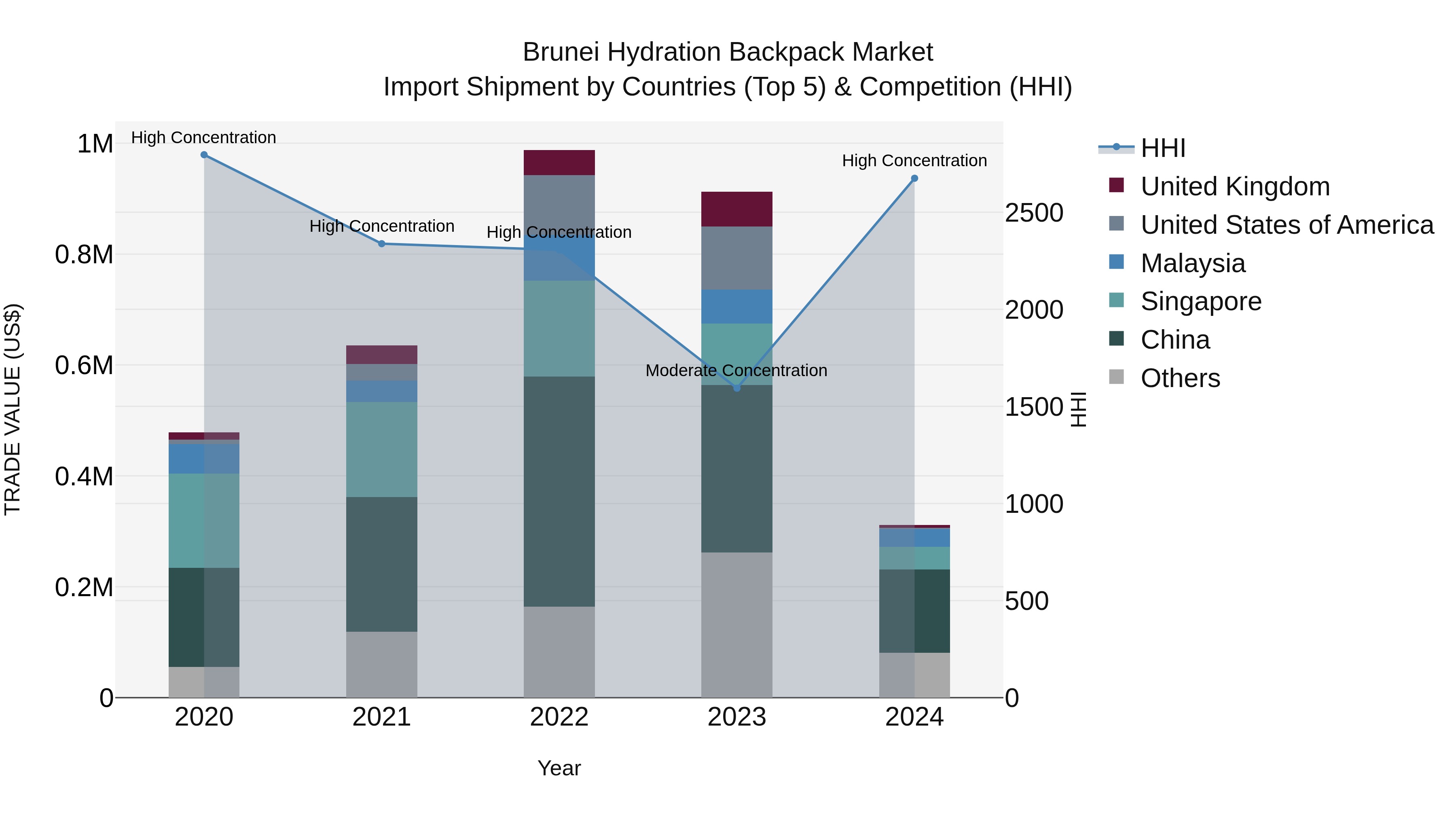 Brunei Hydration Backpack Market: Top 5 Importing Countries and Market Competition (HHI) Analysis