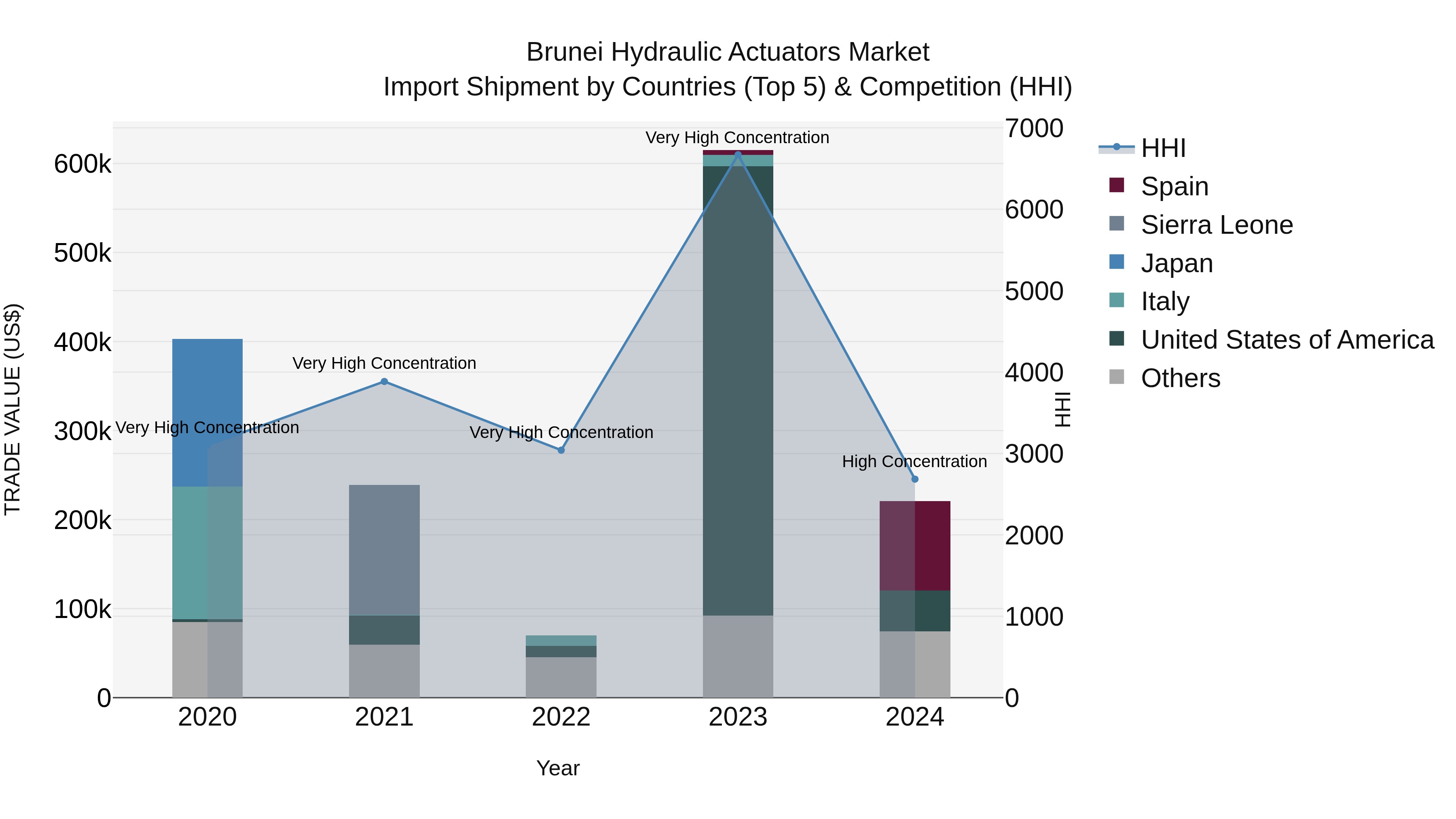 Brunei Hydraulic Actuators Market: Top 5 Importing Countries and Market Competition (HHI) Analysis