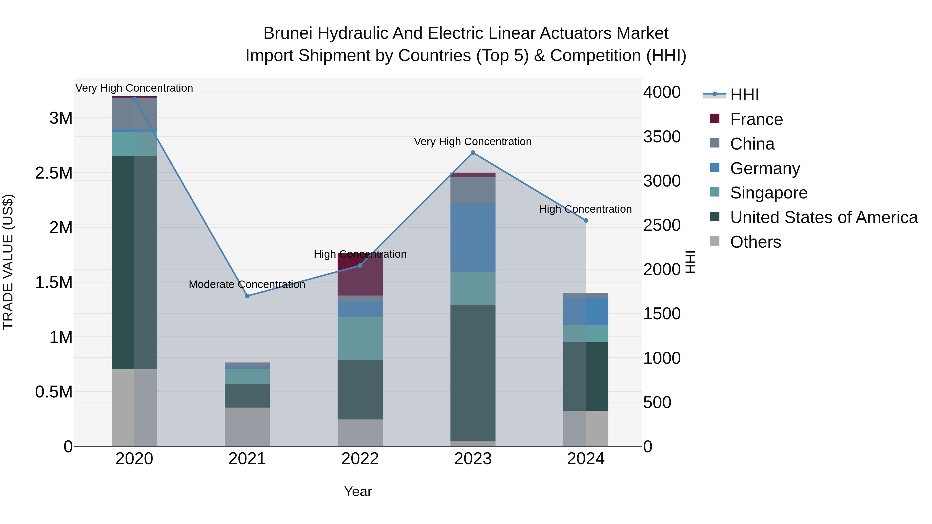 Brunei Hydraulic and Electric Linear Actuators Market: Top 5 Importing Countries and Market Competition (HHI) Analysis