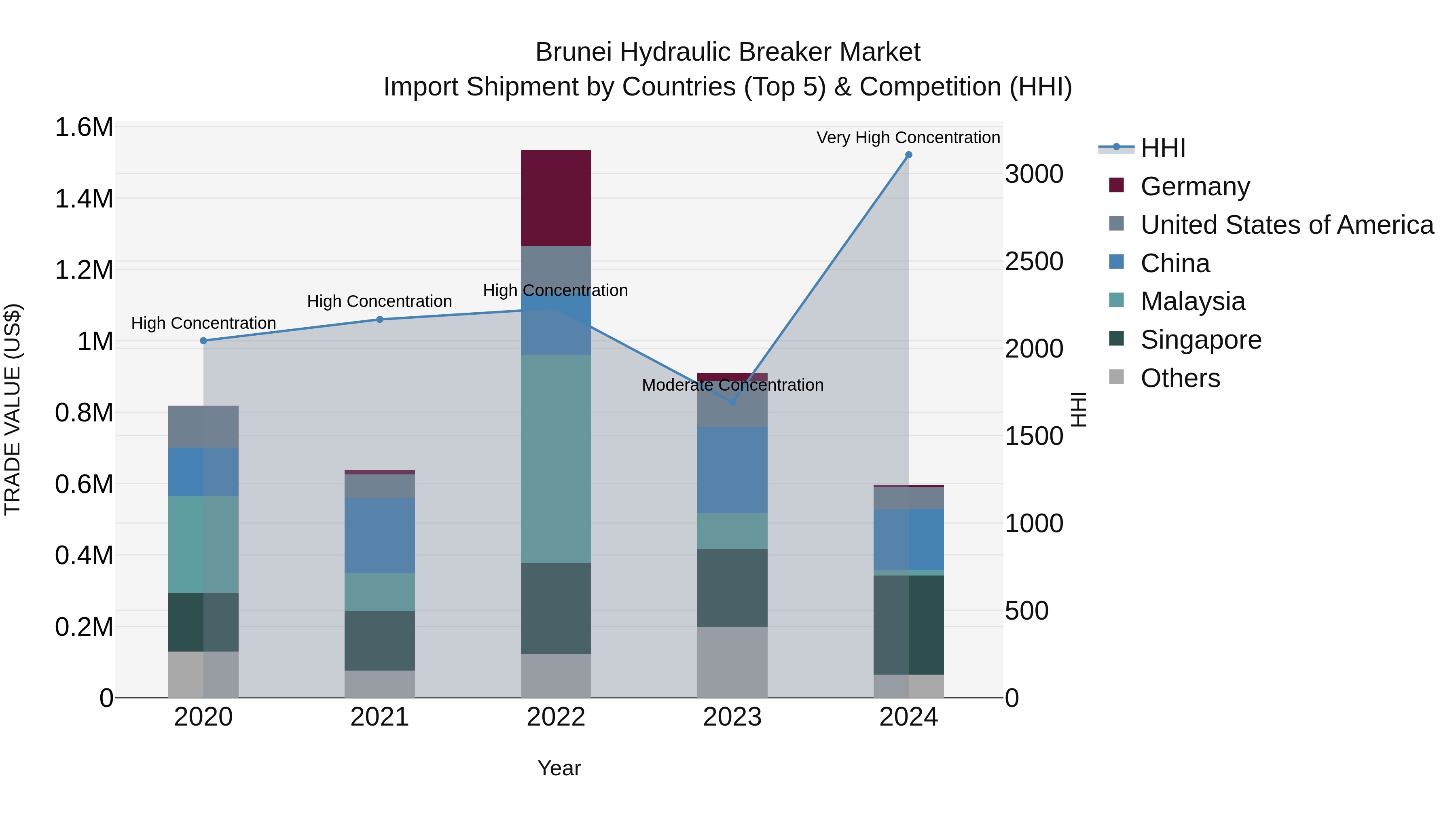 Brunei Hydraulic Breaker Market: Top 5 Importing Countries and Market Competition (HHI) Analysis