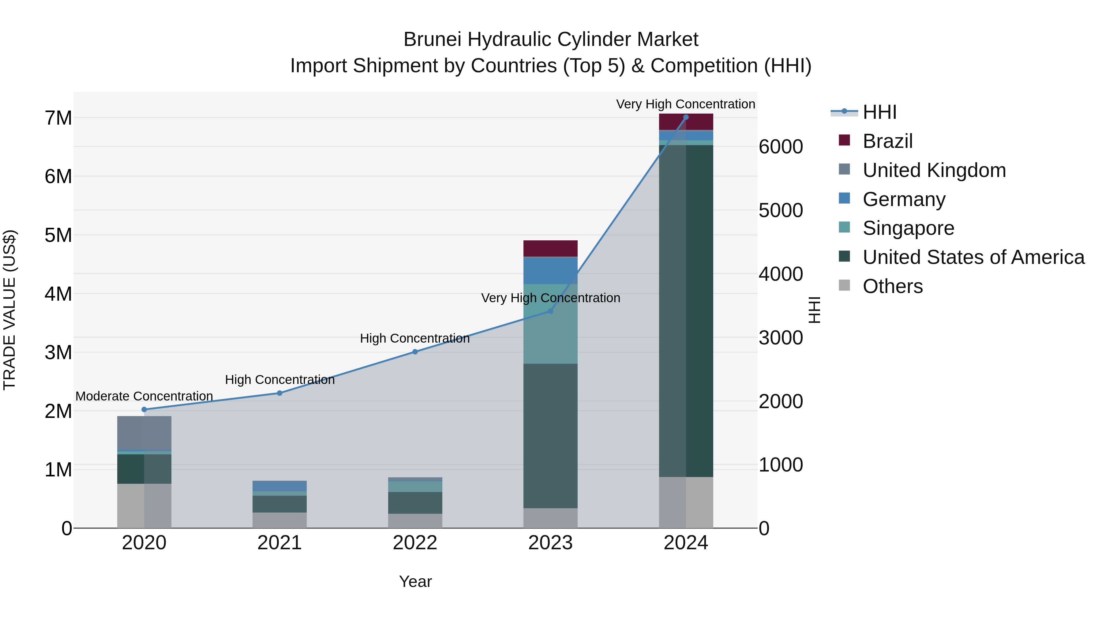 Brunei Hydraulic Cylinder Market: Top 5 Importing Countries and Market Competition (HHI) Analysis