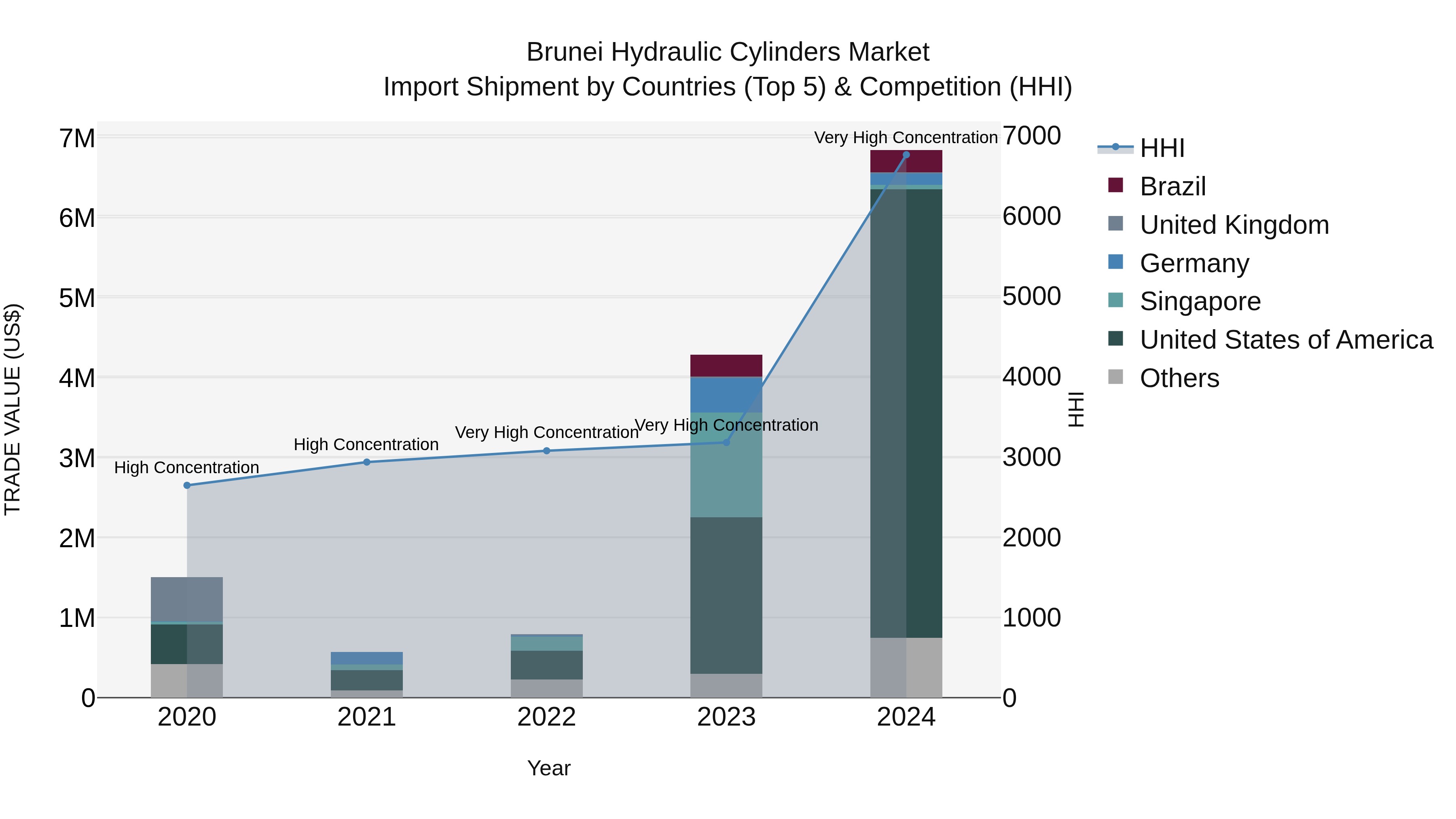 Brunei Hydraulic Cylinders Market: Top 5 Importing Countries and Market Competition (HHI) Analysis