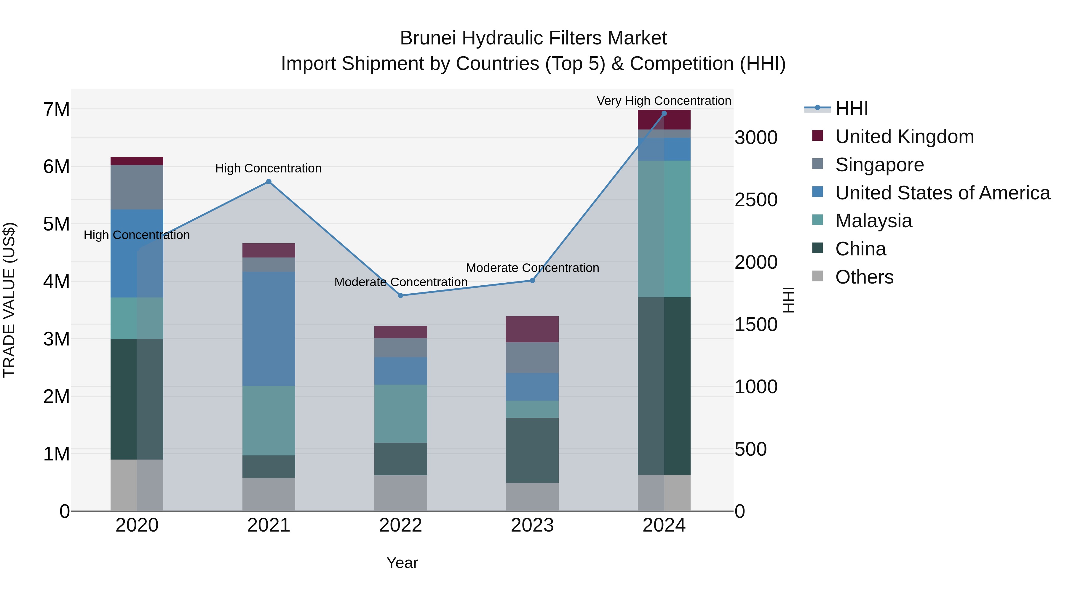Brunei Hydraulic Filters Market: Top 5 Importing Countries and Market Competition (HHI) Analysis