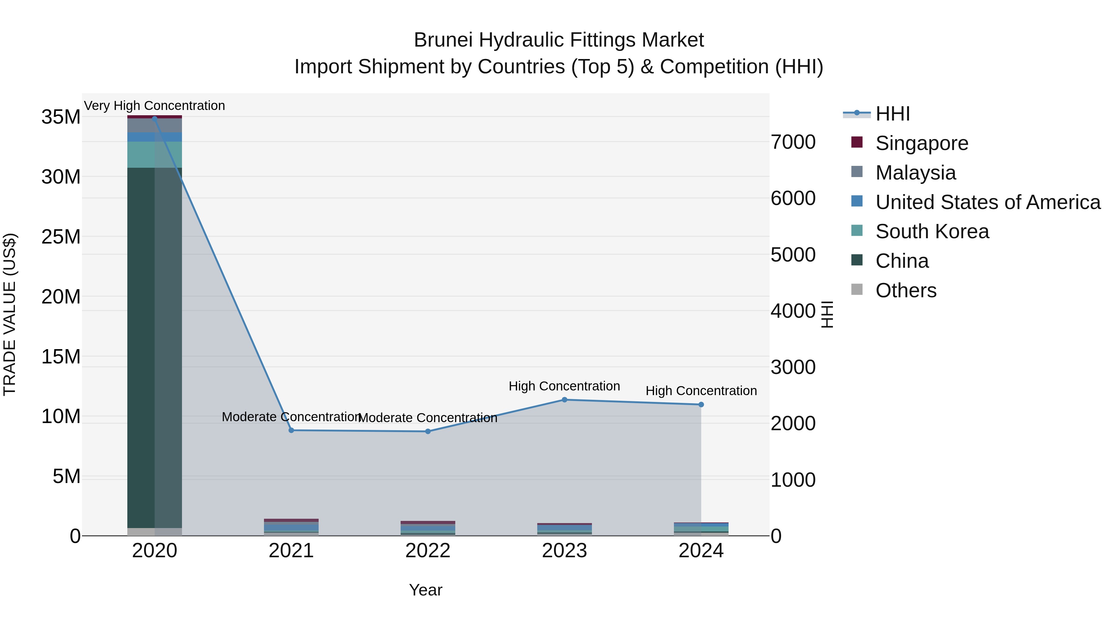 Brunei Hydraulic Fittings Market: Top 5 Importing Countries and Market Competition (HHI) Analysis