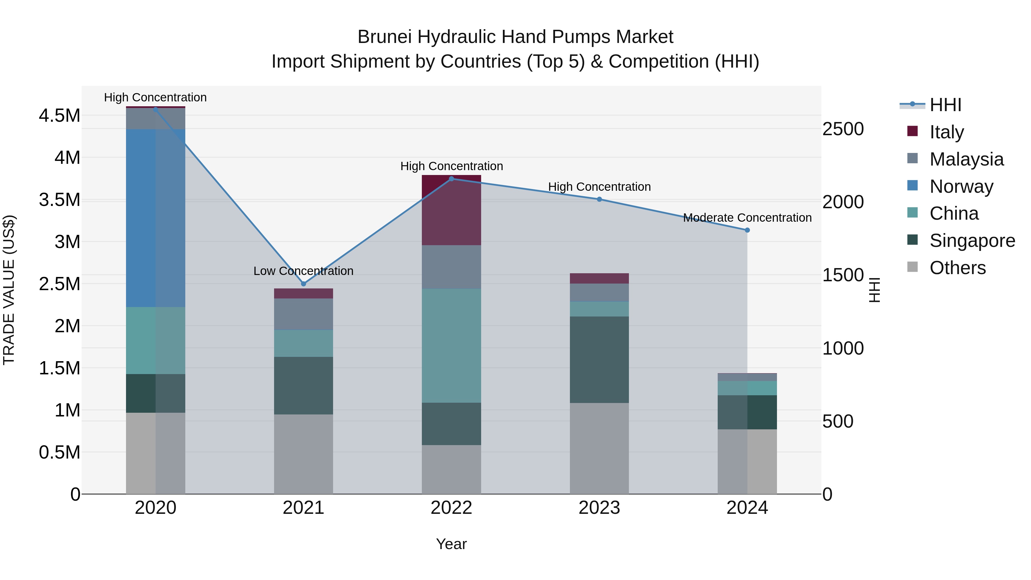 Brunei Hydraulic Hand Pumps Market: Top 5 Importing Countries and Market Competition (HHI) Analysis