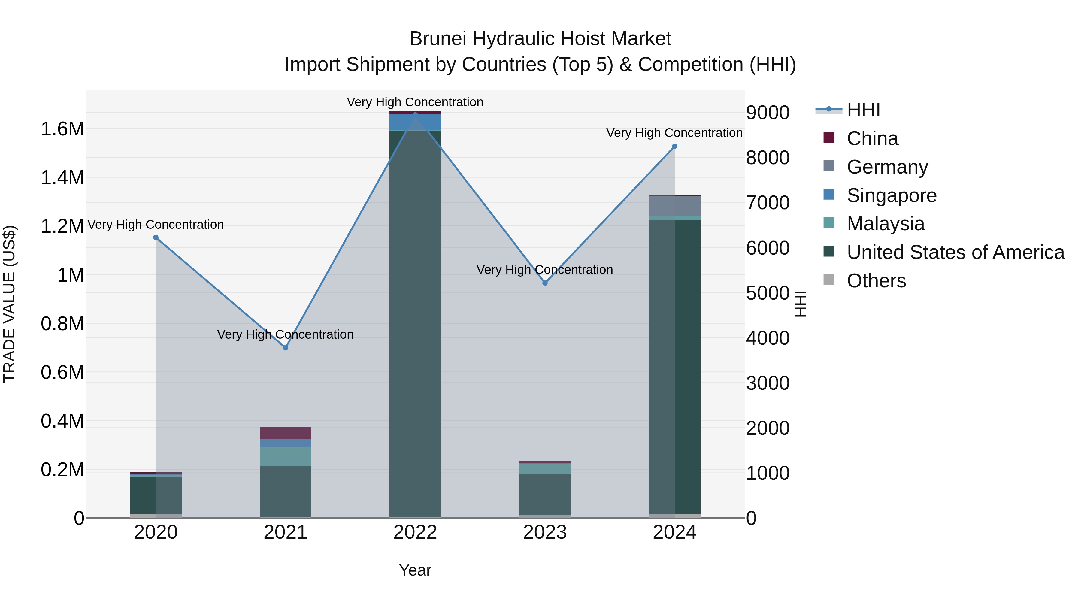 Brunei Hydraulic Hoist Market: Top 5 Importing Countries and Market Competition (HHI) Analysis
