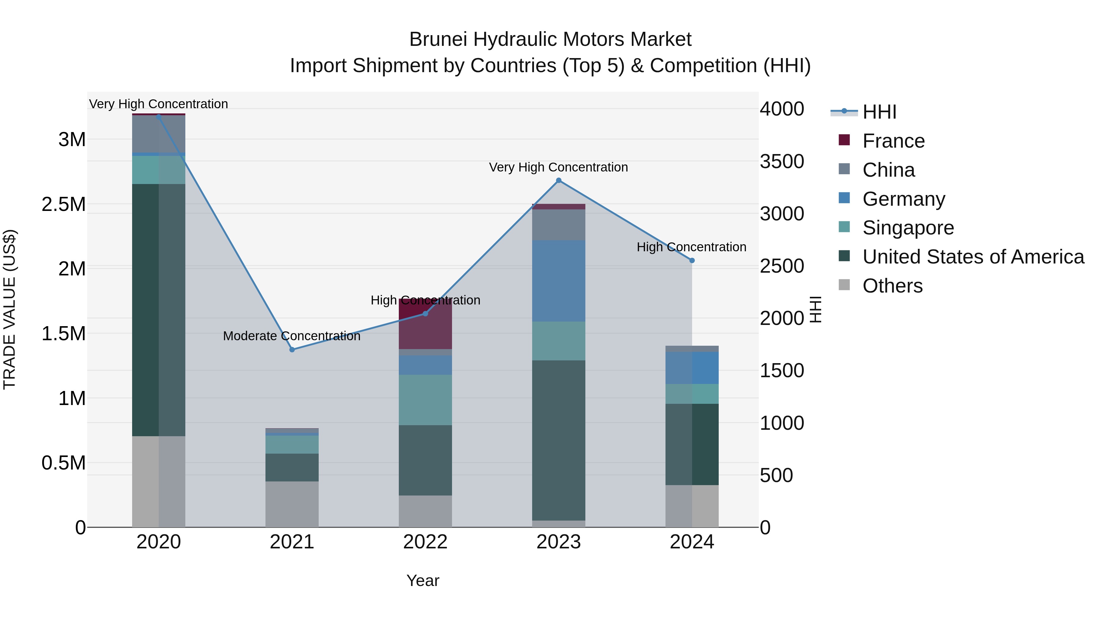 Brunei Hydraulic Motors Market: Top 5 Importing Countries and Market Competition (HHI) Analysis