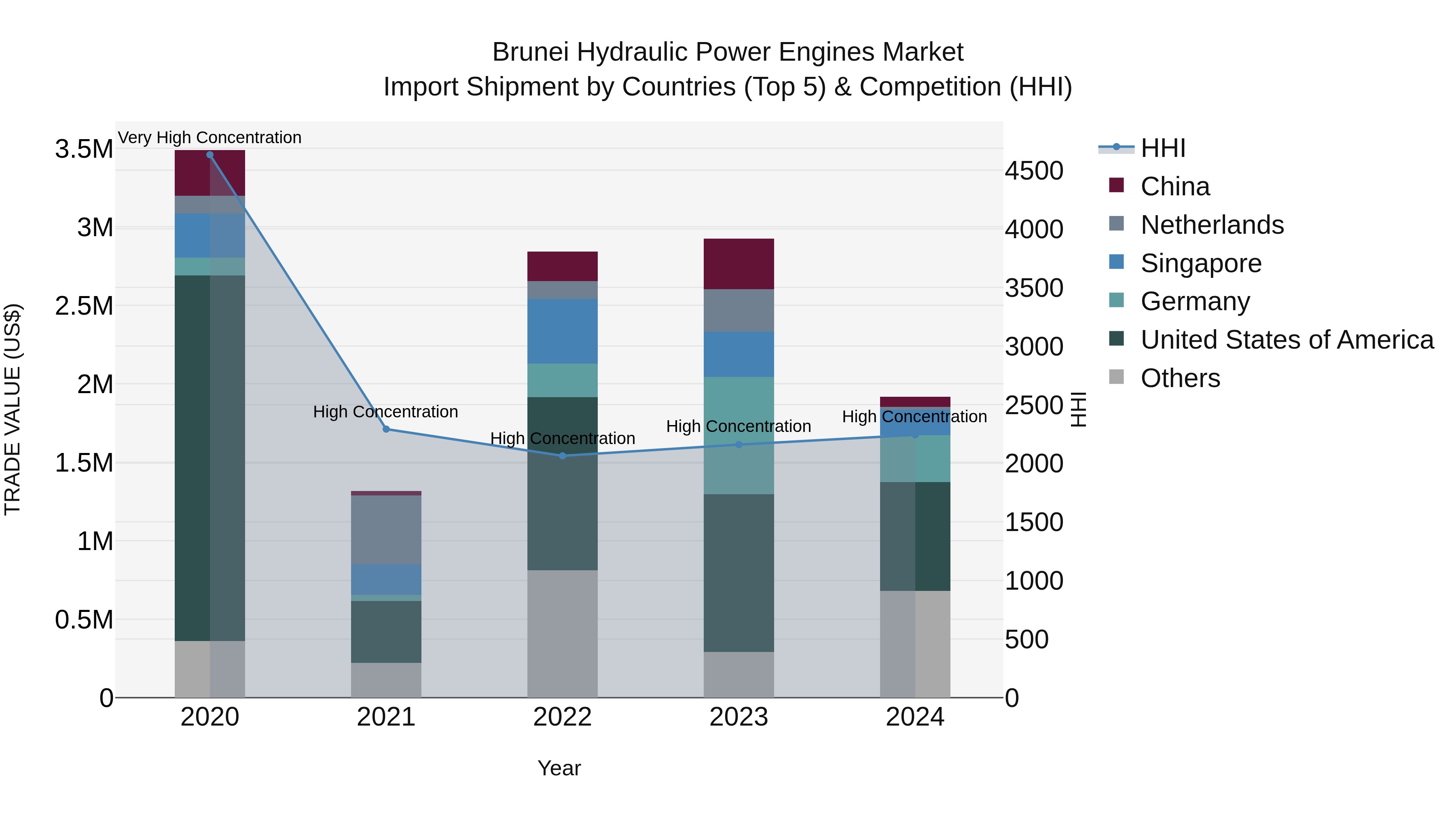Brunei Hydraulic Power Engines Market: Top 5 Importing Countries and Market Competition (HHI) Analysis