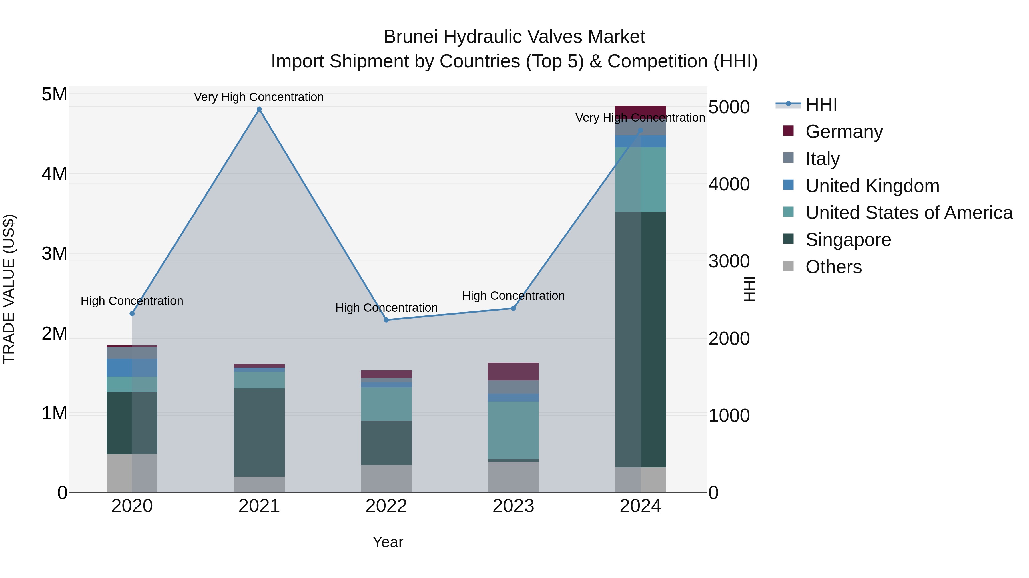 Brunei Hydraulic Valves Market: Top 5 Importing Countries and Market Competition (HHI) Analysis