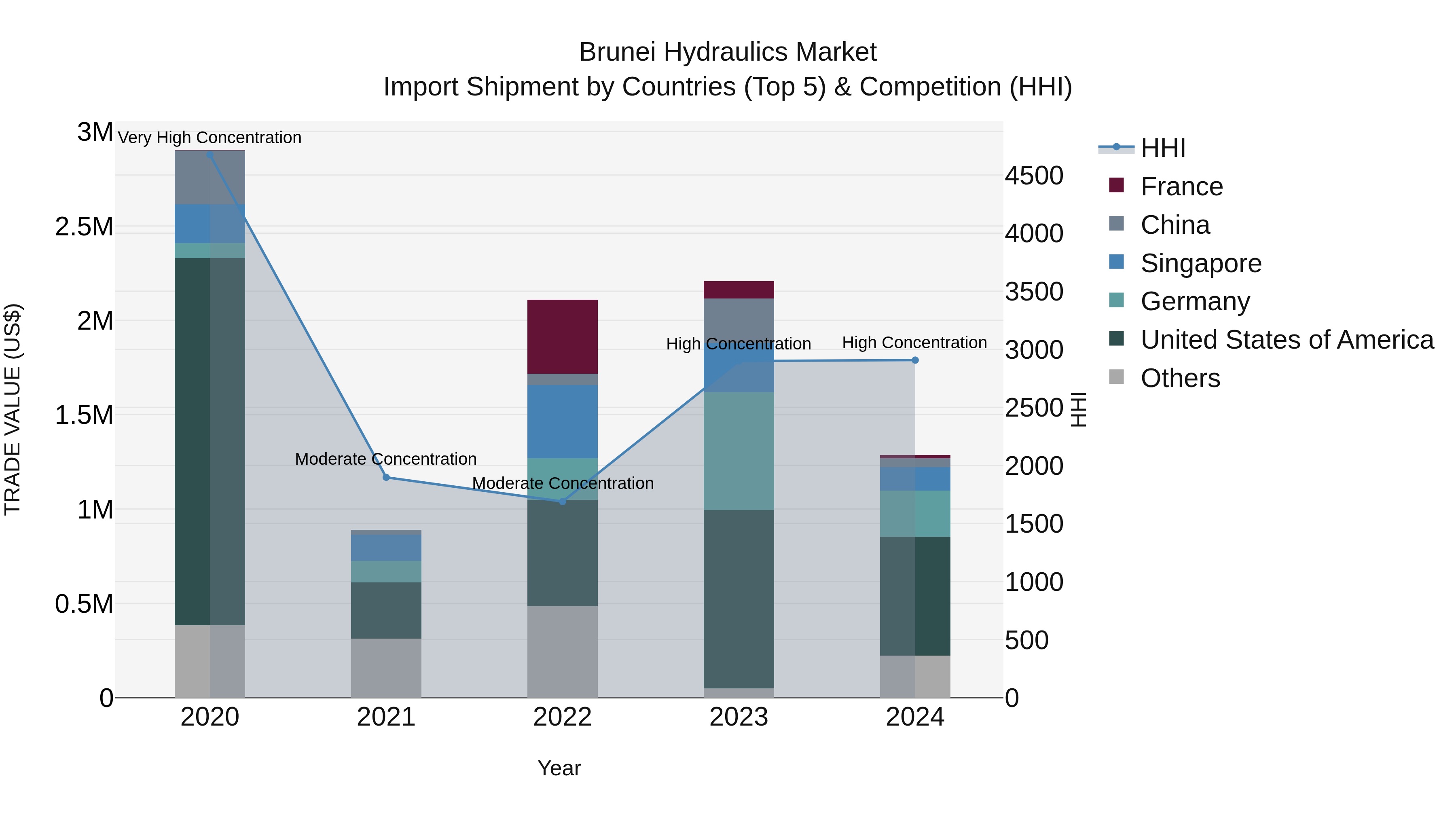 Brunei Hydraulics Market: Top 5 Importing Countries and Market Competition (HHI) Analysis
