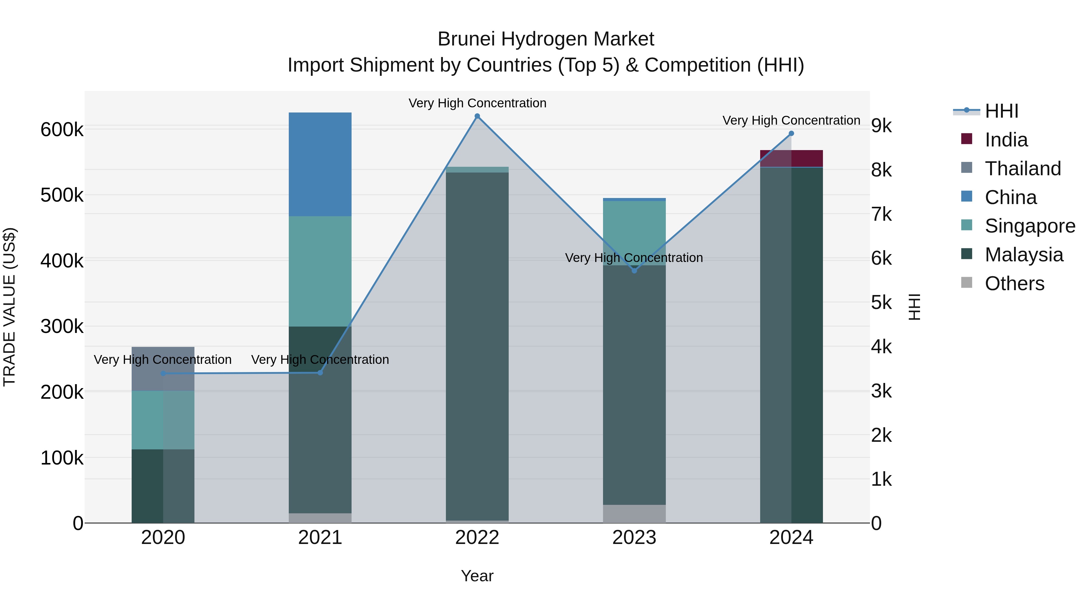 Brunei Hydrogen Market: Top 5 Importing Countries and Market Competition (HHI) Analysis