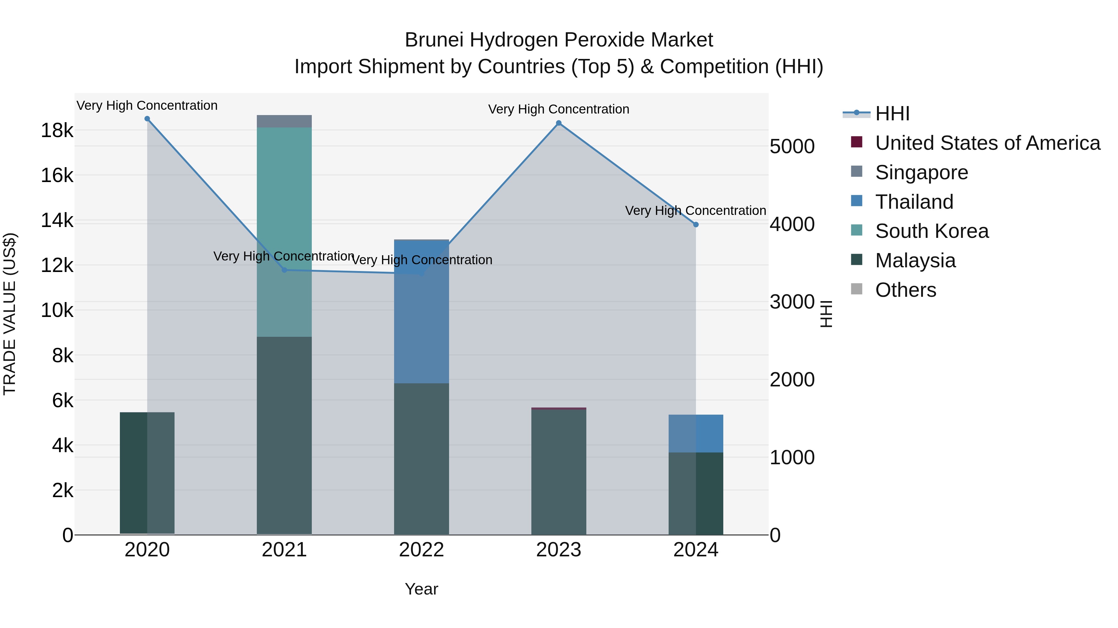 Brunei Hydrogen Peroxide Market: Top 5 Importing Countries and Market Competition (HHI) Analysis