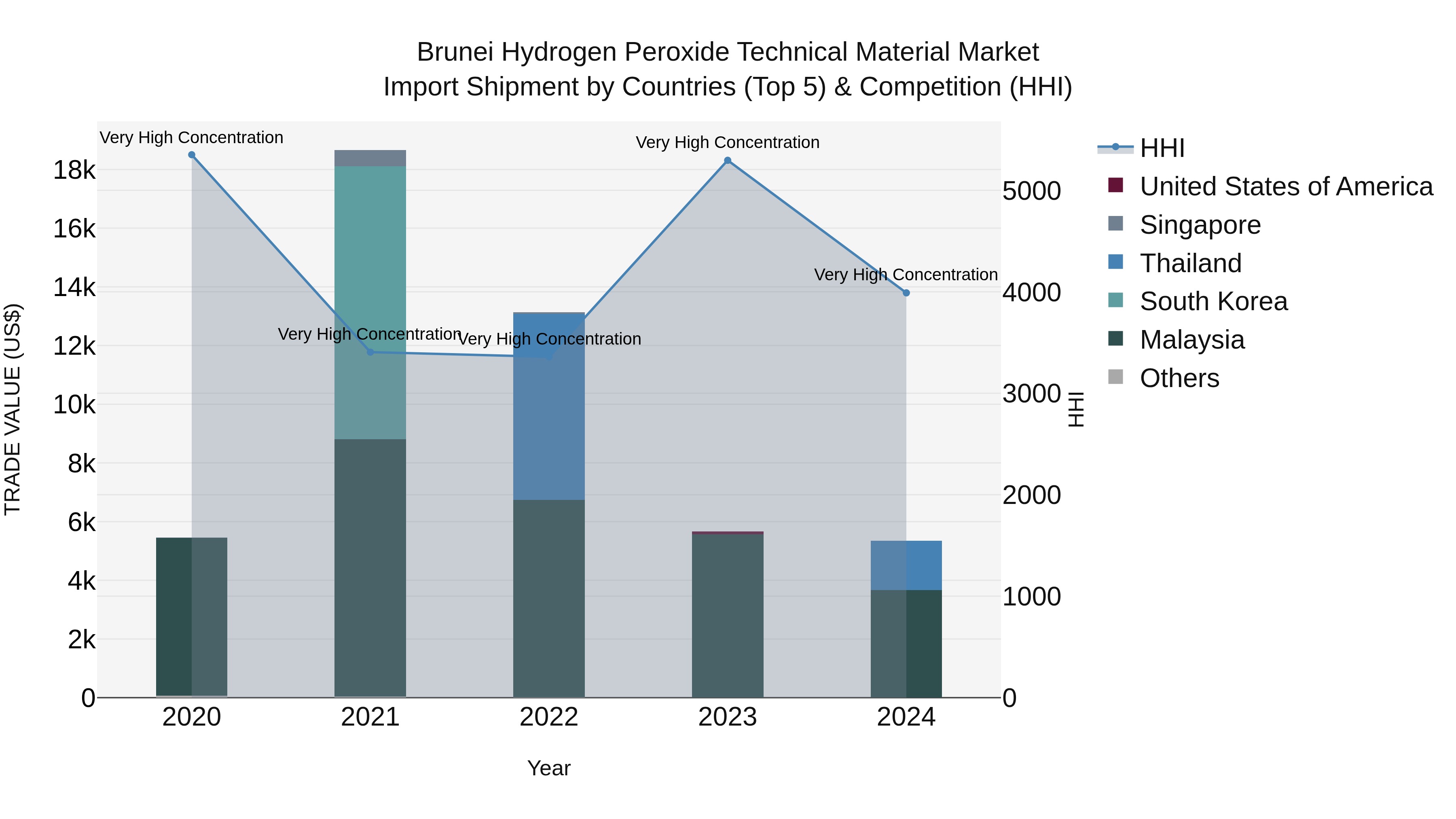 Brunei Hydrogen Peroxide Technical Material Market: Top 5 Importing Countries and Market Competition (HHI) Analysis