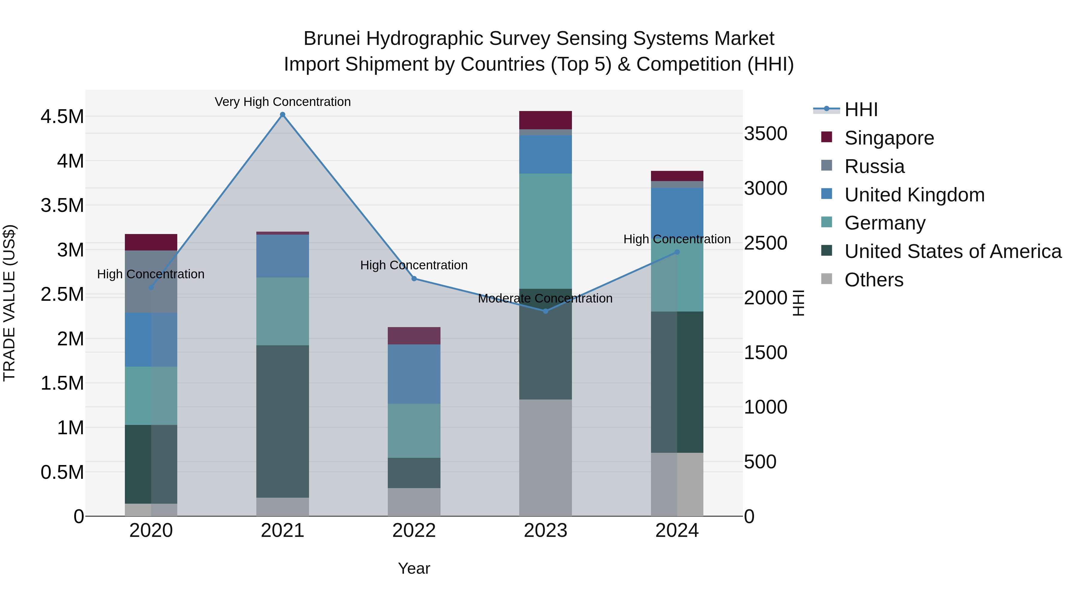 Brunei Hydrographic Survey Sensing Systems Market: Top 5 Importing Countries and Market Competition (HHI) Analysis