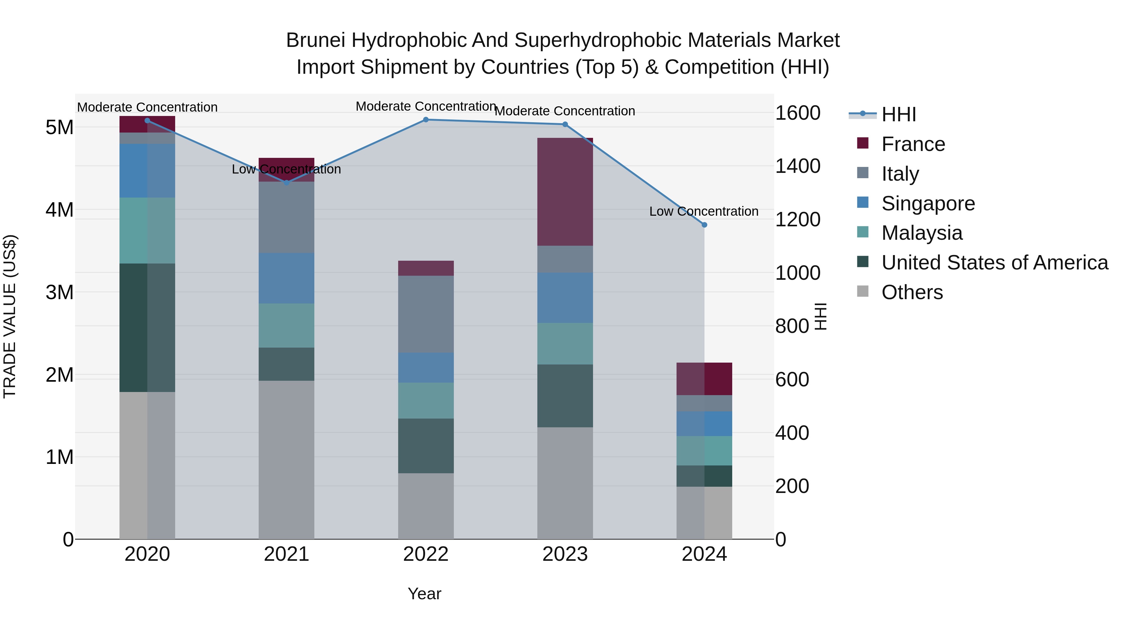Brunei Hydrophobic and Superhydrophobic Materials Market: Top 5 Importing Countries and Market Competition (HHI) Analysis