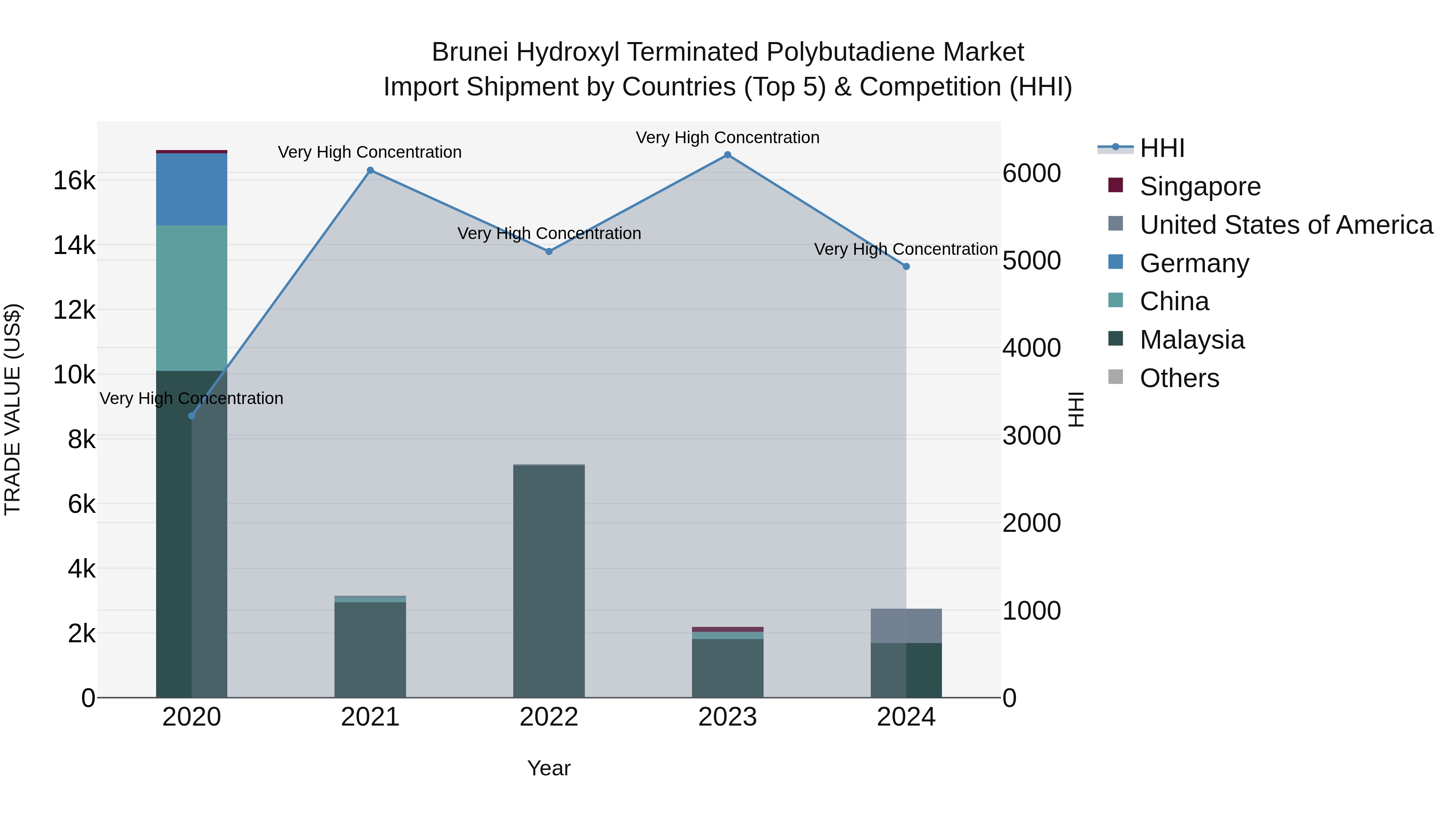 Brunei Hydroxyl Terminated Polybutadiene Market: Top 5 Importing Countries and Market Competition (HHI) Analysis