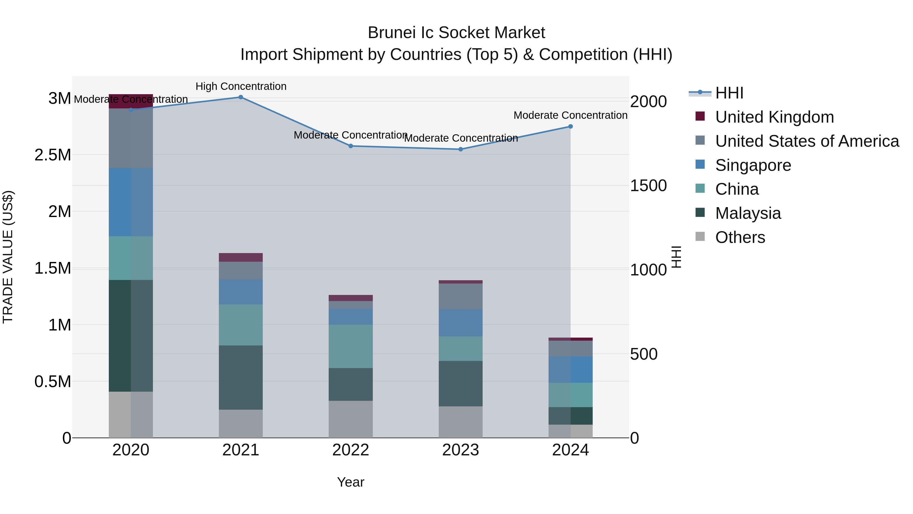 Brunei Ic Socket Market: Top 5 Importing Countries and Market Competition (HHI) Analysis