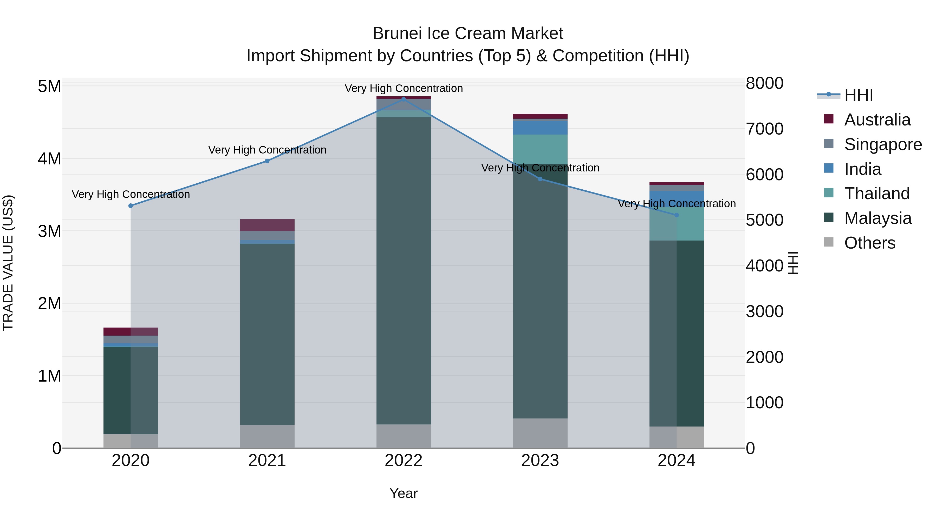 Brunei Ice Cream Market: Top 5 Importing Countries and Market Competition (HHI) Analysis