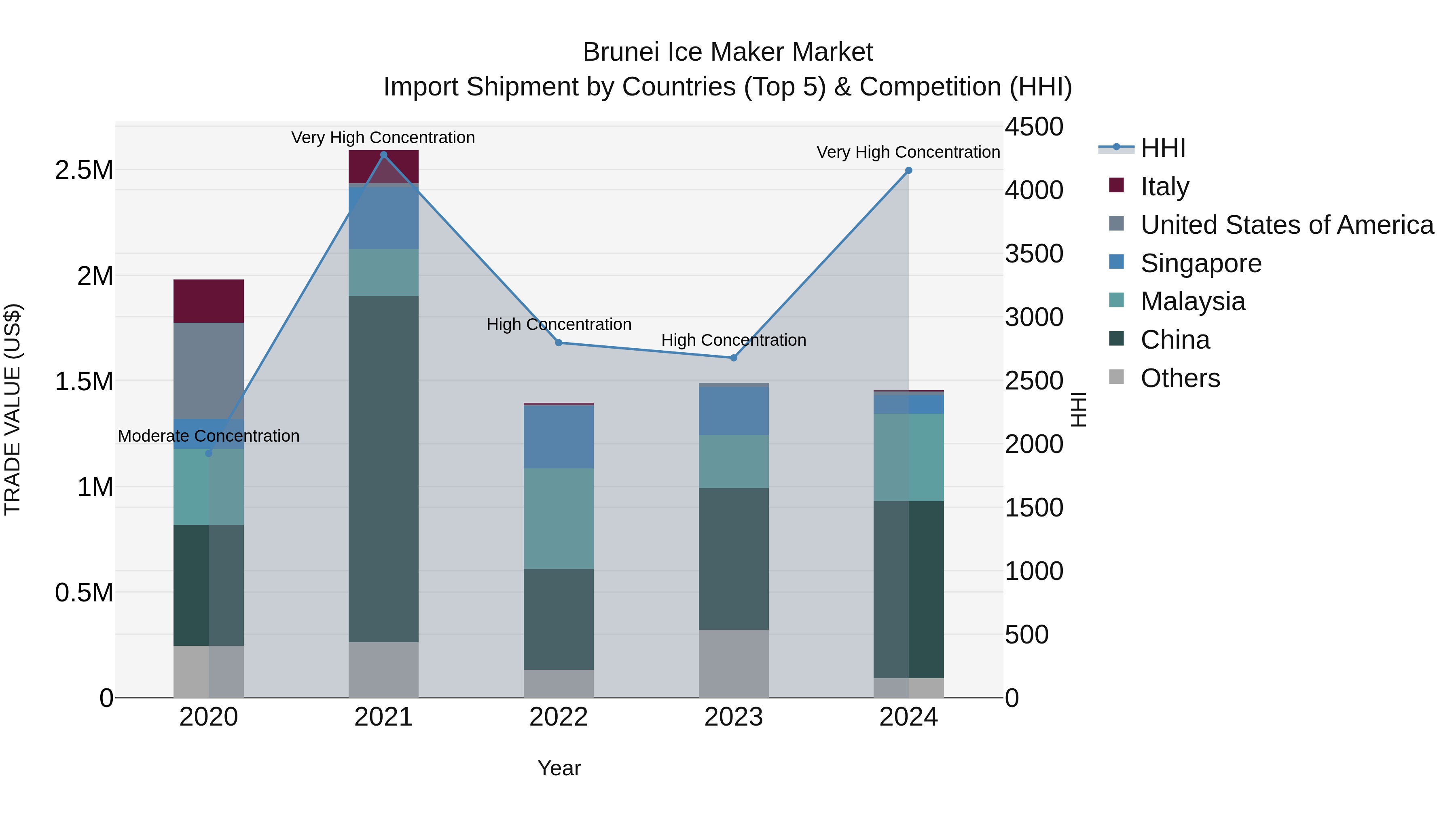 Brunei Ice Maker Market: Top 5 Importing Countries and Market Competition (HHI) Analysis