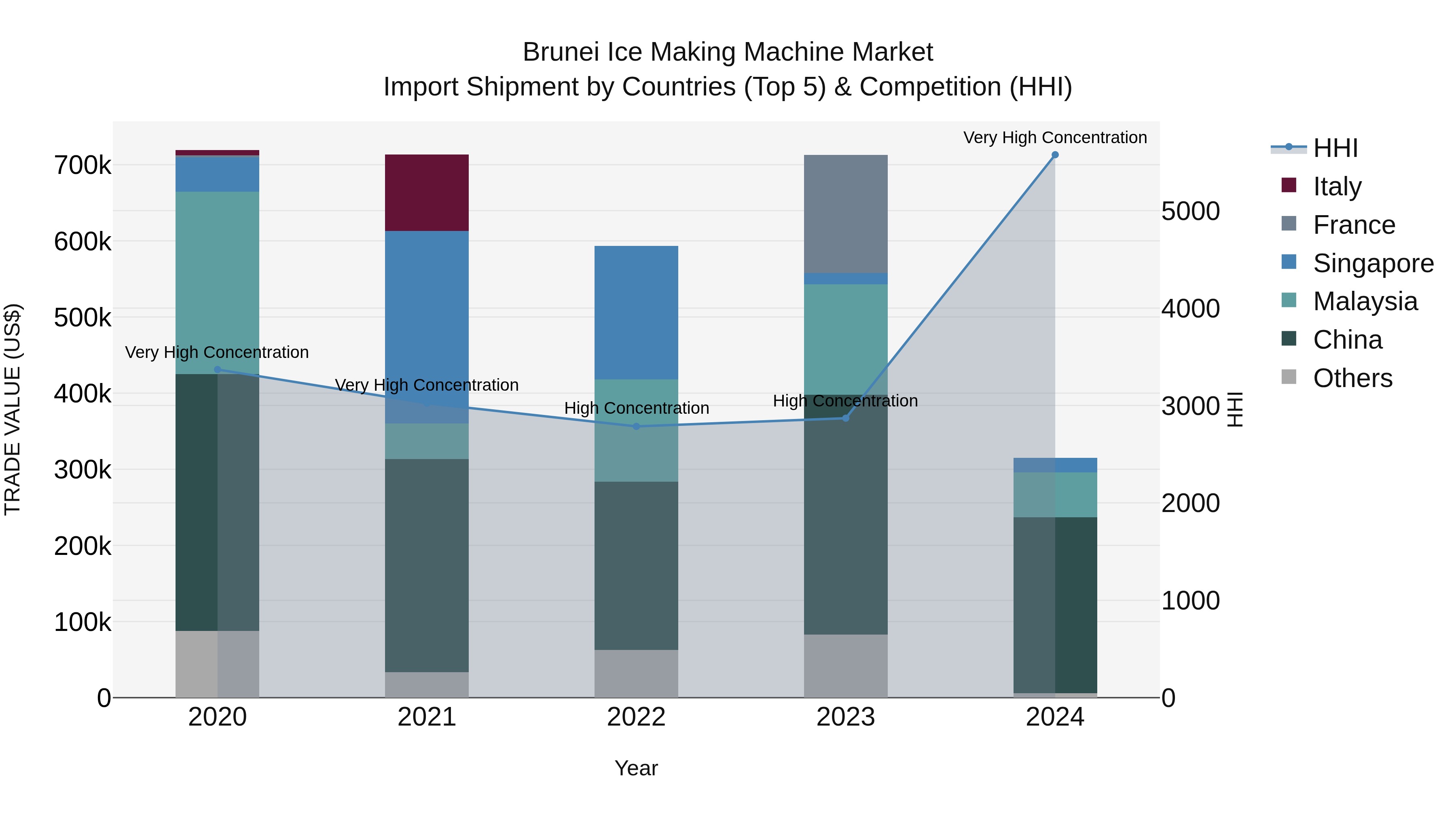 Brunei Ice Making Machine Market: Top 5 Importing Countries and Market Competition (HHI) Analysis